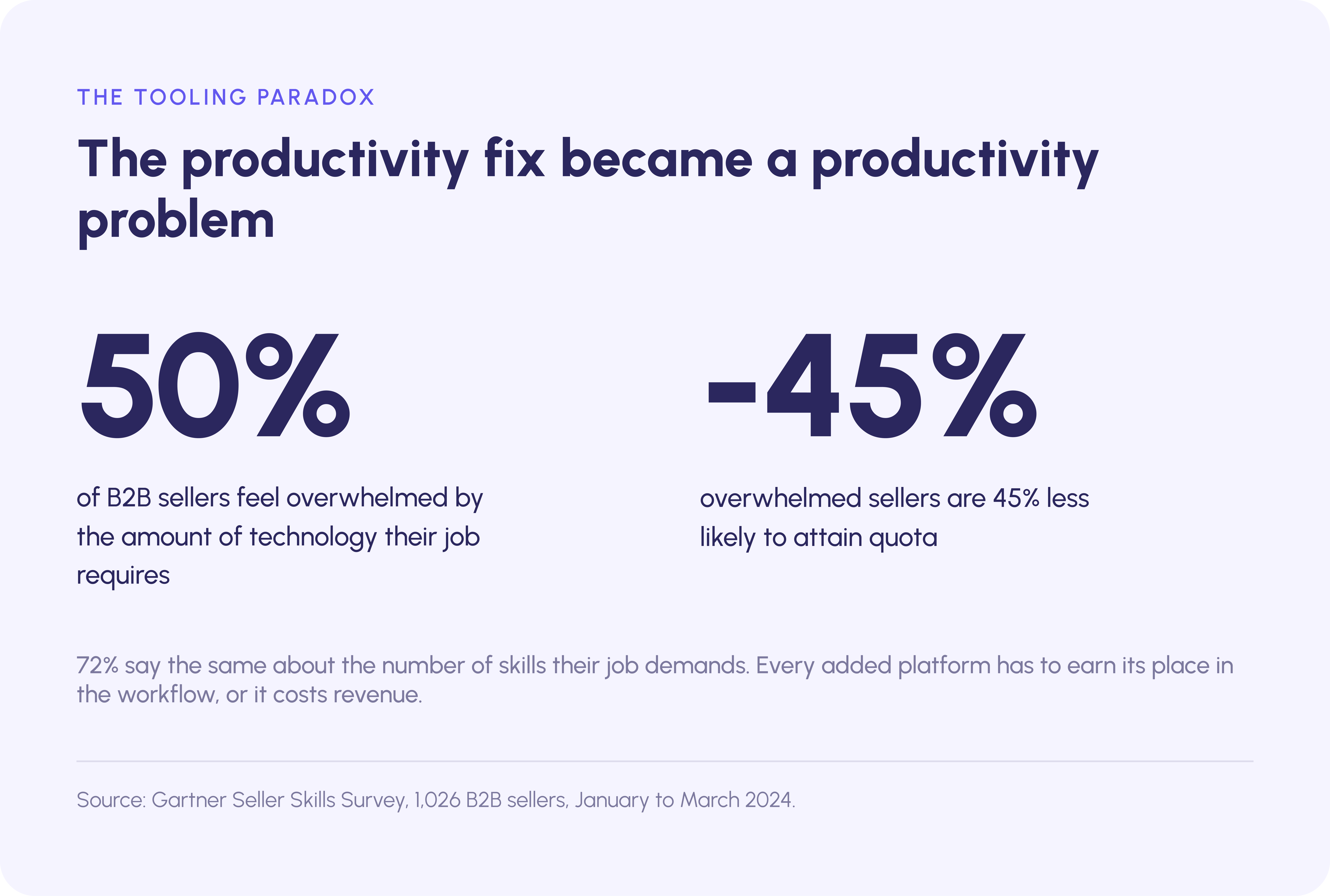 Half of B2B sellers feel overwhelmed by their technology, and overwhelmed sellers are 45% less likely to attain quota
