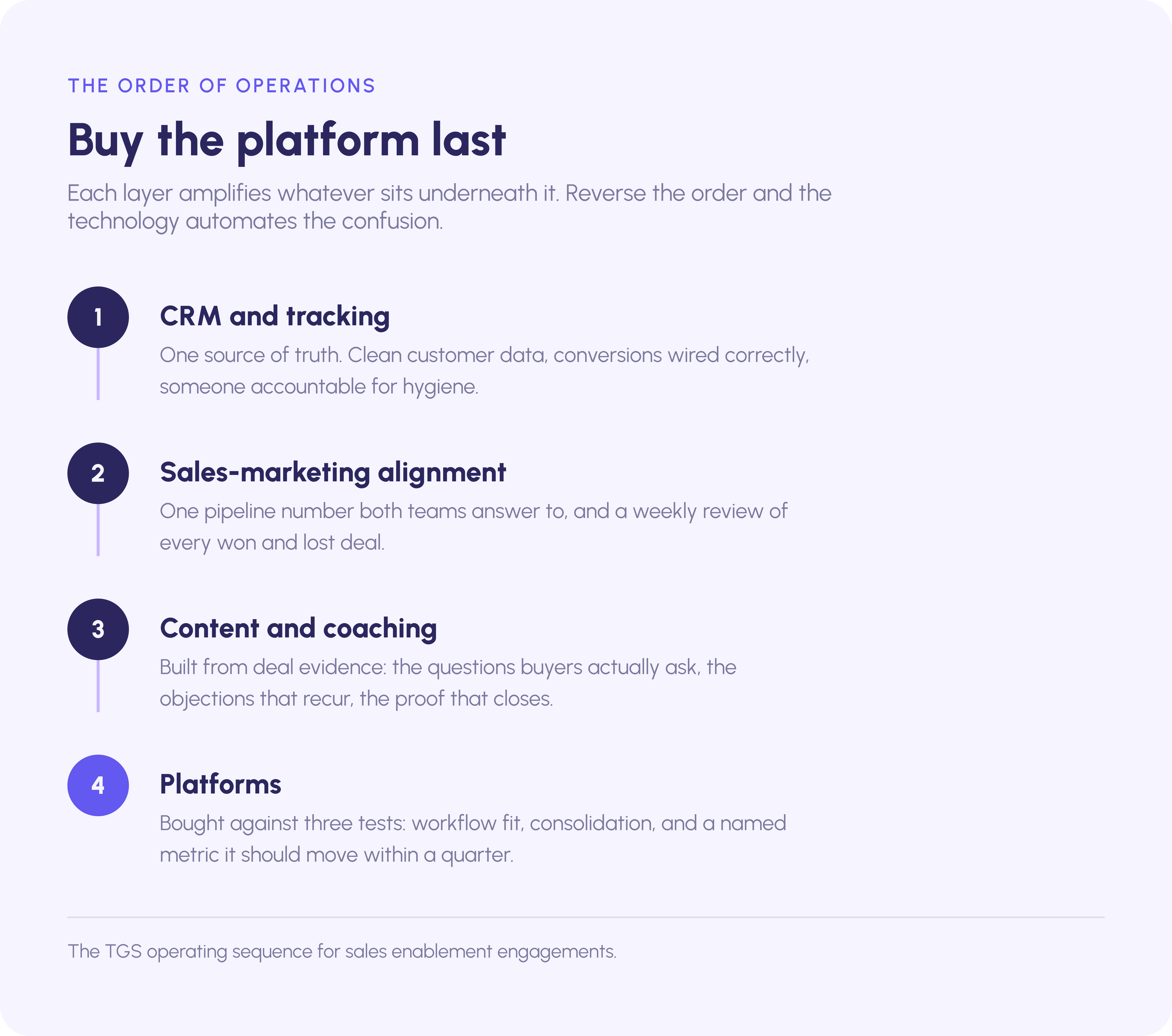 Enablement order of operations: fix the CRM, align sales and marketing, build content from deal evidence, buy platforms last
