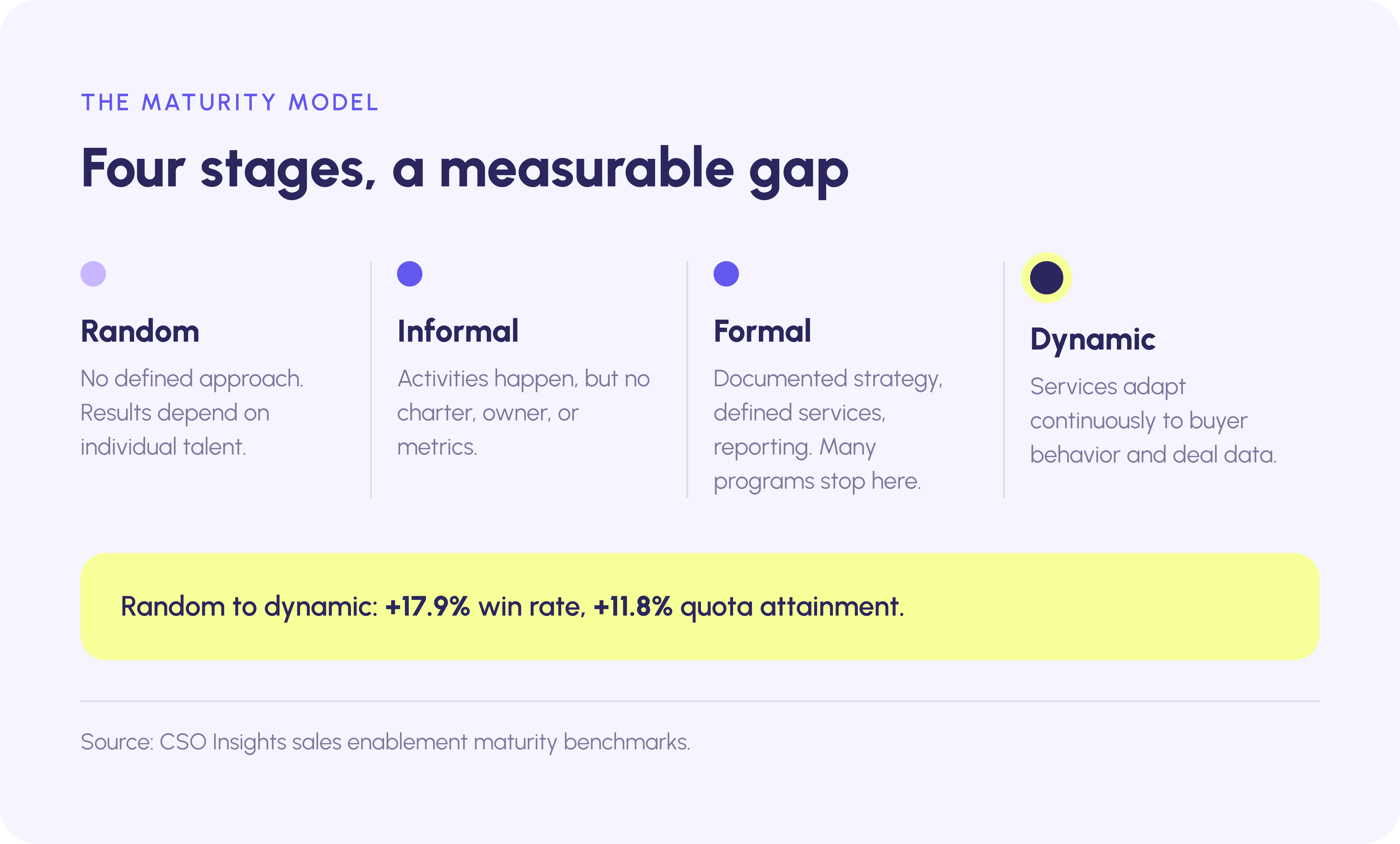 A random-to-dynamic enablement approach correlated with 17.9% higher win rates and 11.8% higher quota attainment