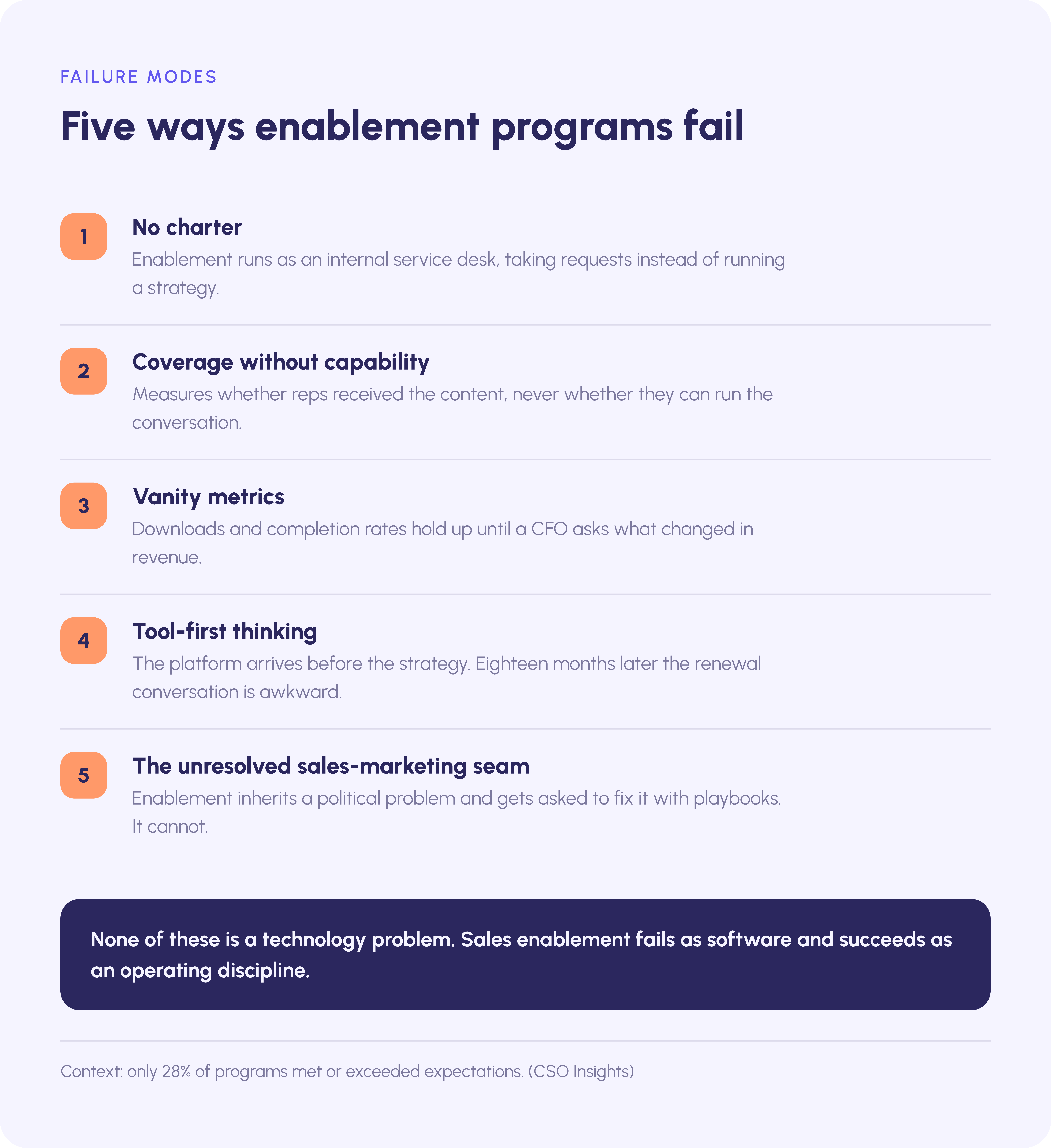 Five failure modes: no charter, coverage without capability, vanity metrics, tool-first thinking, the sales-marketing seam