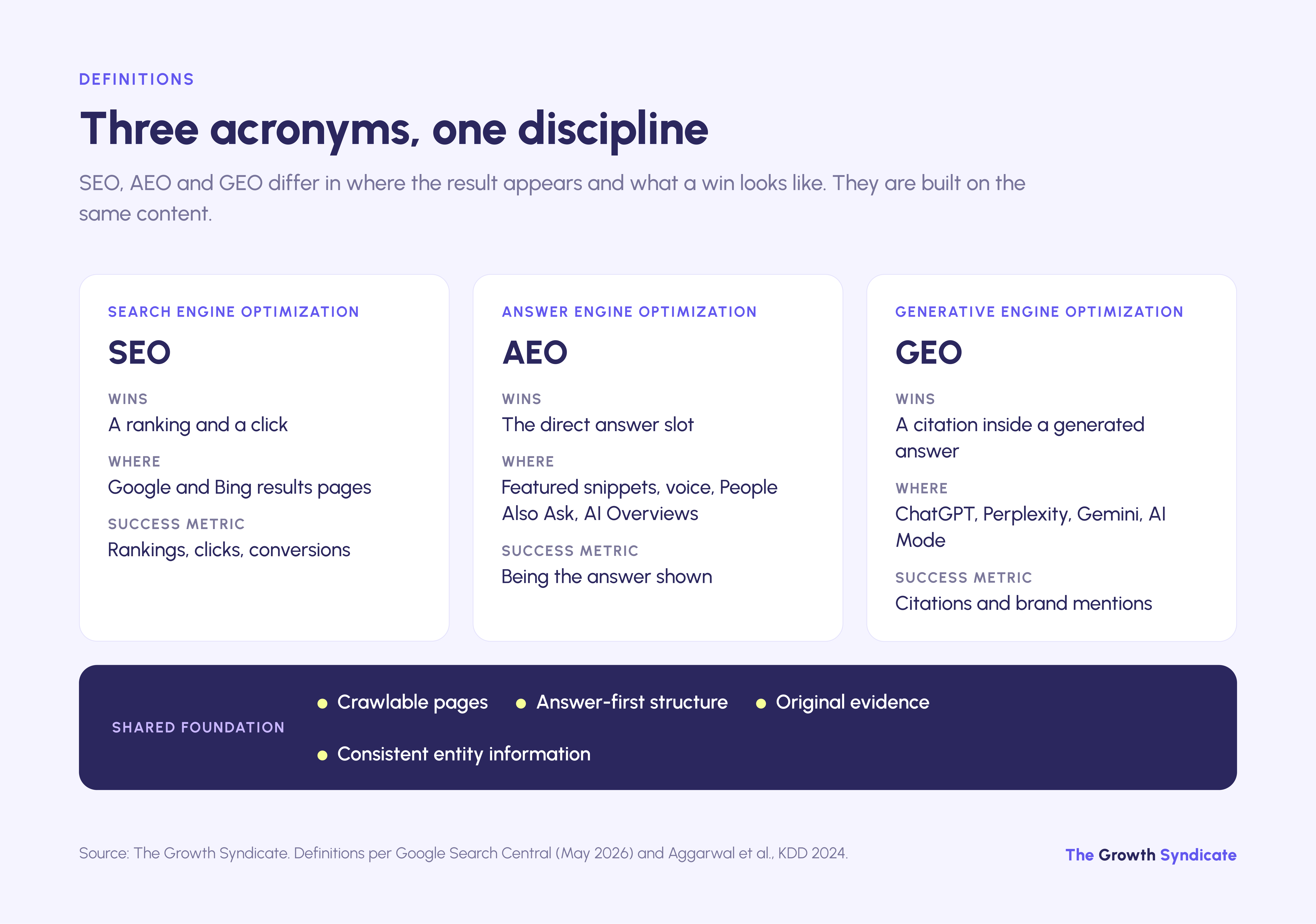 SEO wins a click, AEO wins the answer slot, GEO wins a citation, and all three run on the same content foundation