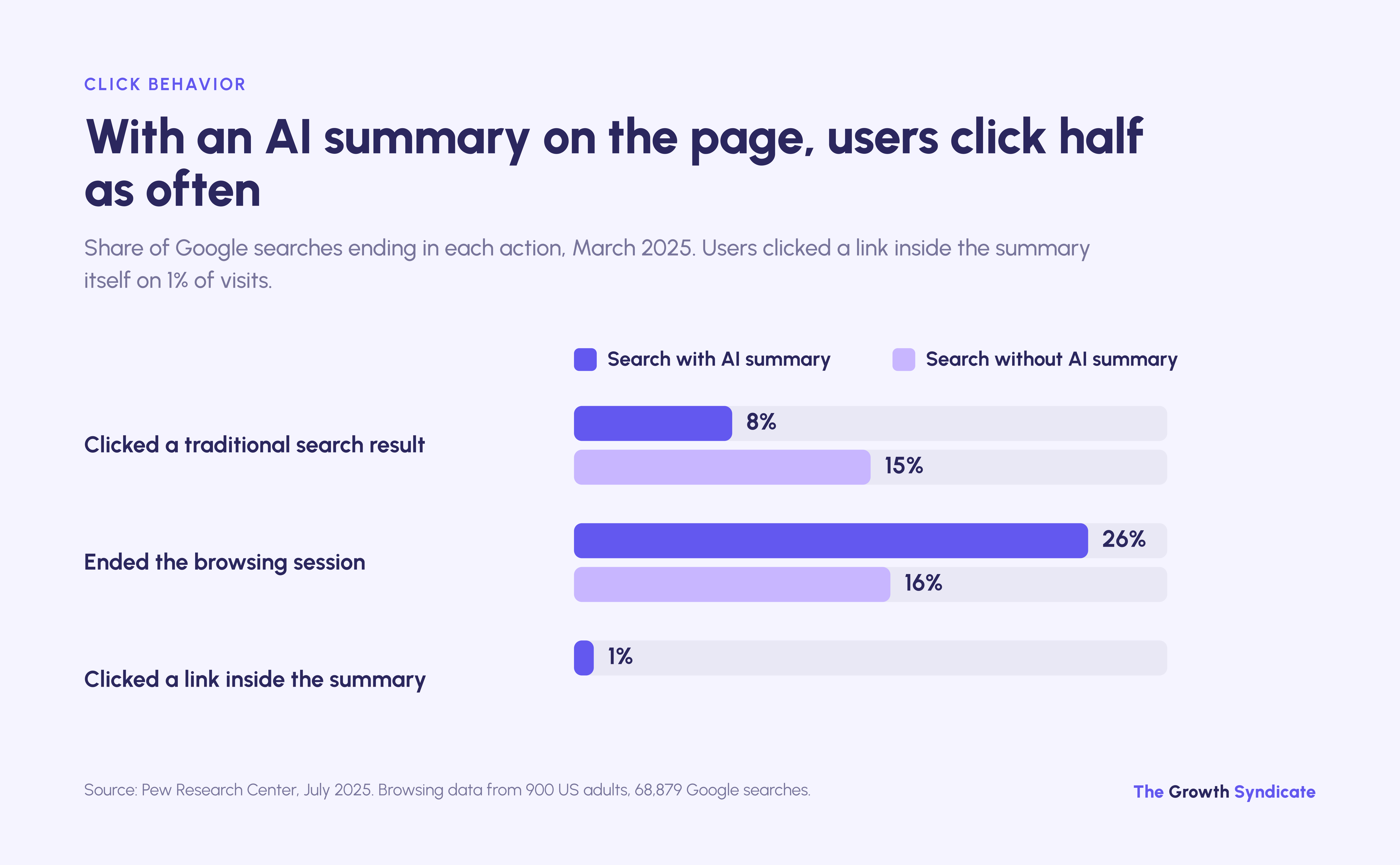 With an AI summary present, users clicked a result on 8% of searches versus 15% without one (Pew, March 2025)