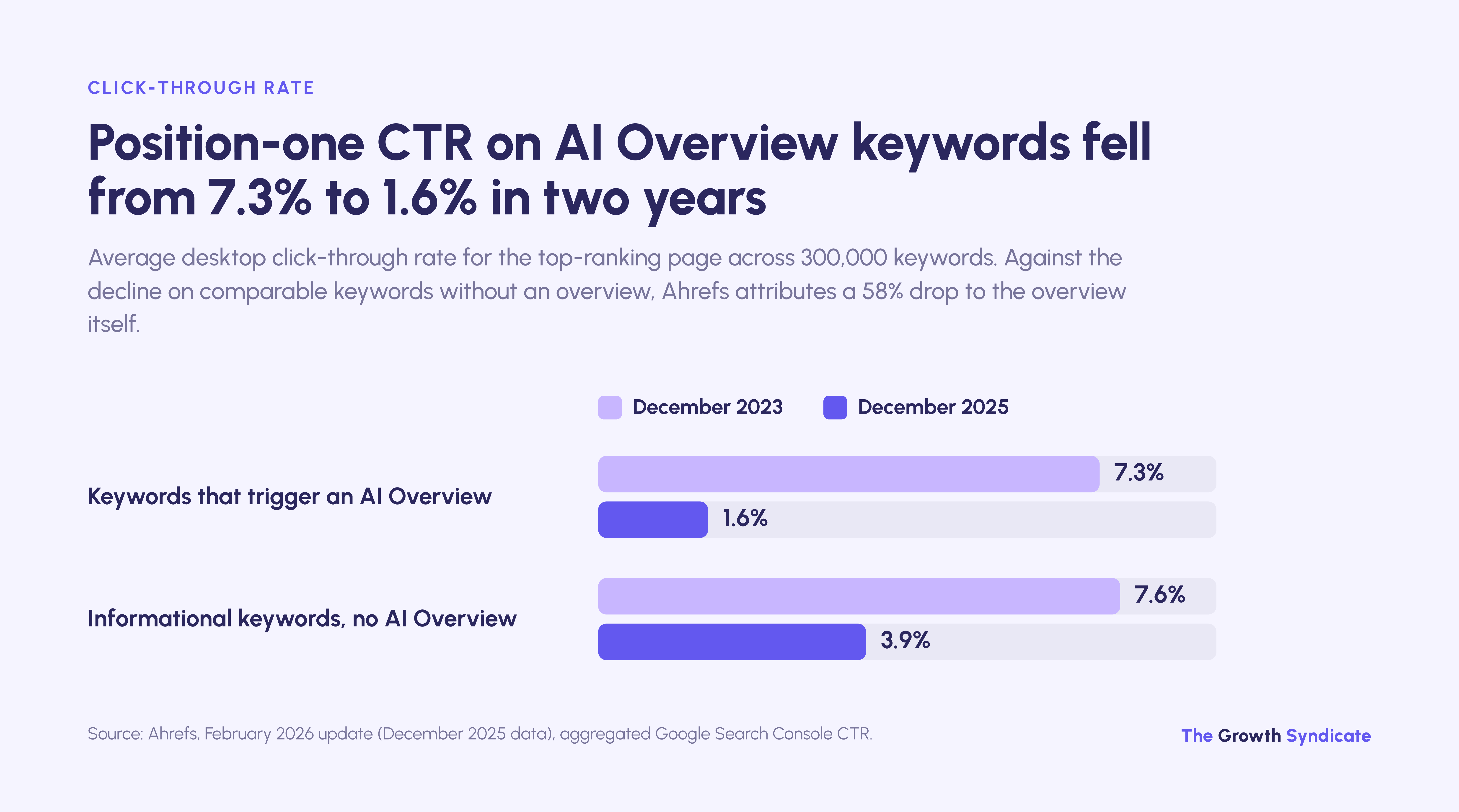 Position-one CTR on keywords with an AI Overview fell from 7.3% to 1.6% between December 2023 and December 2025