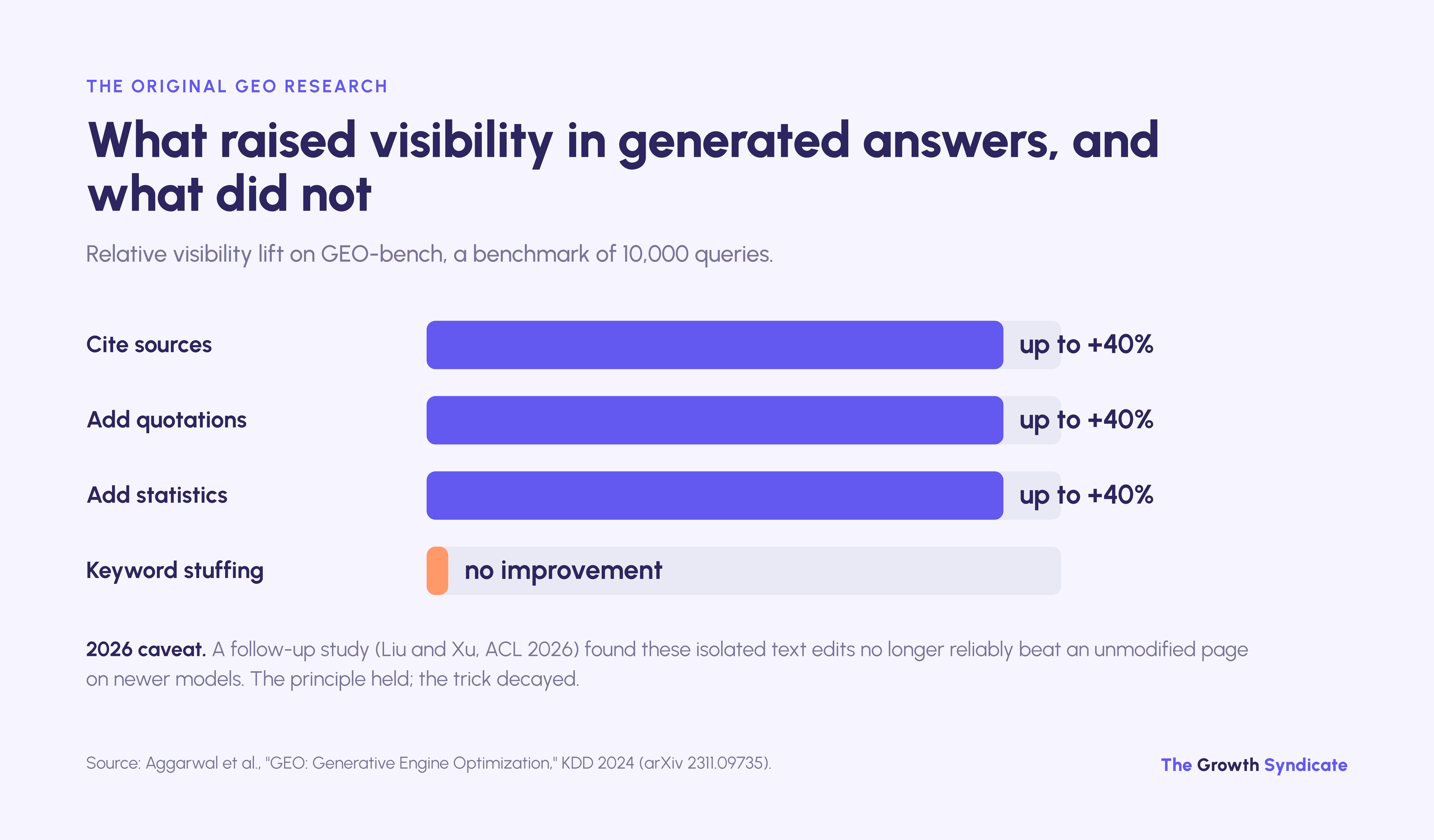 Citations, quotations and statistics raised visibility in generated answers by up to 40%; keyword stuffing did not