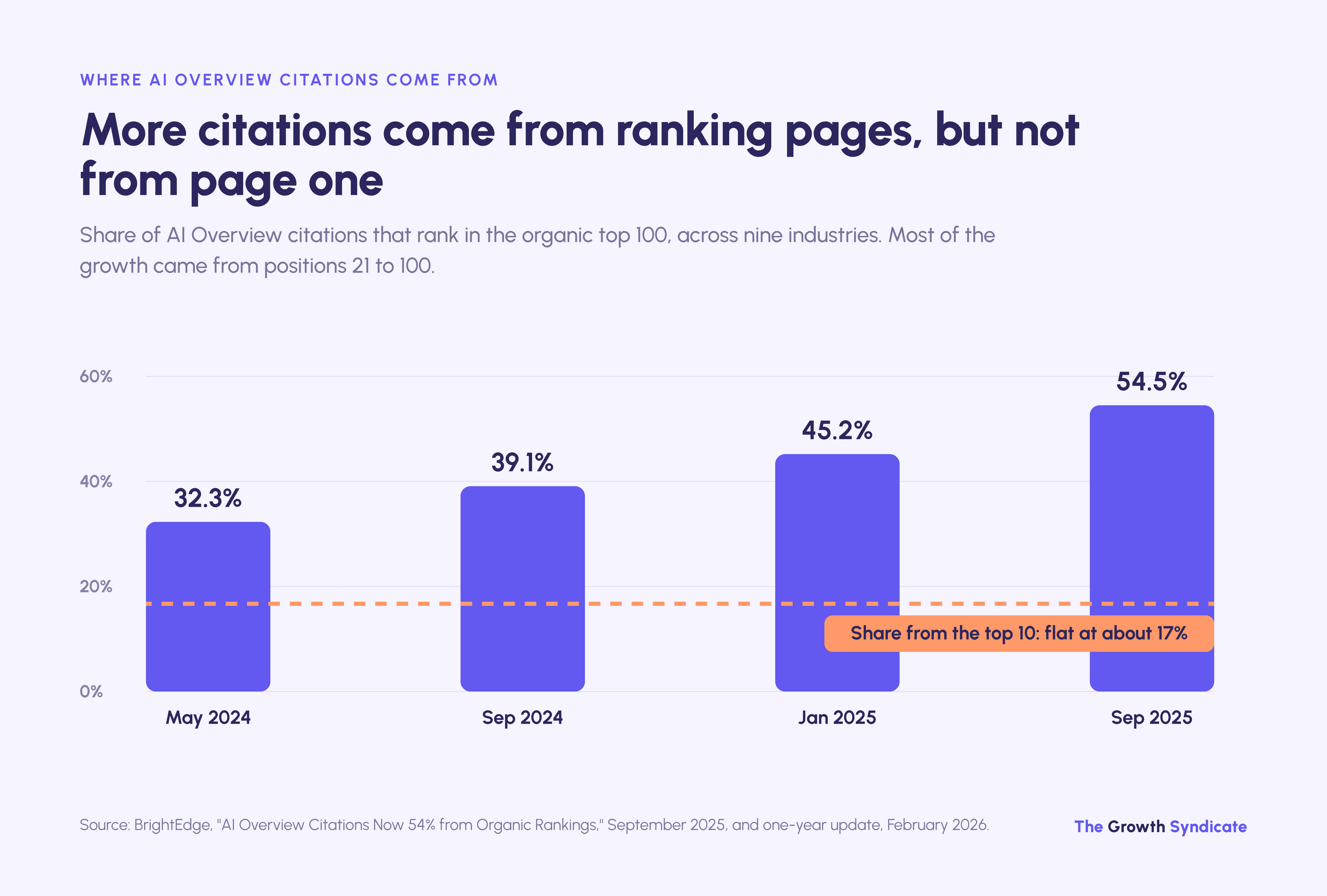 AI Overview citations from top-100 pages rose from 32% to 54.5% while the top-10 share stayed near 17%