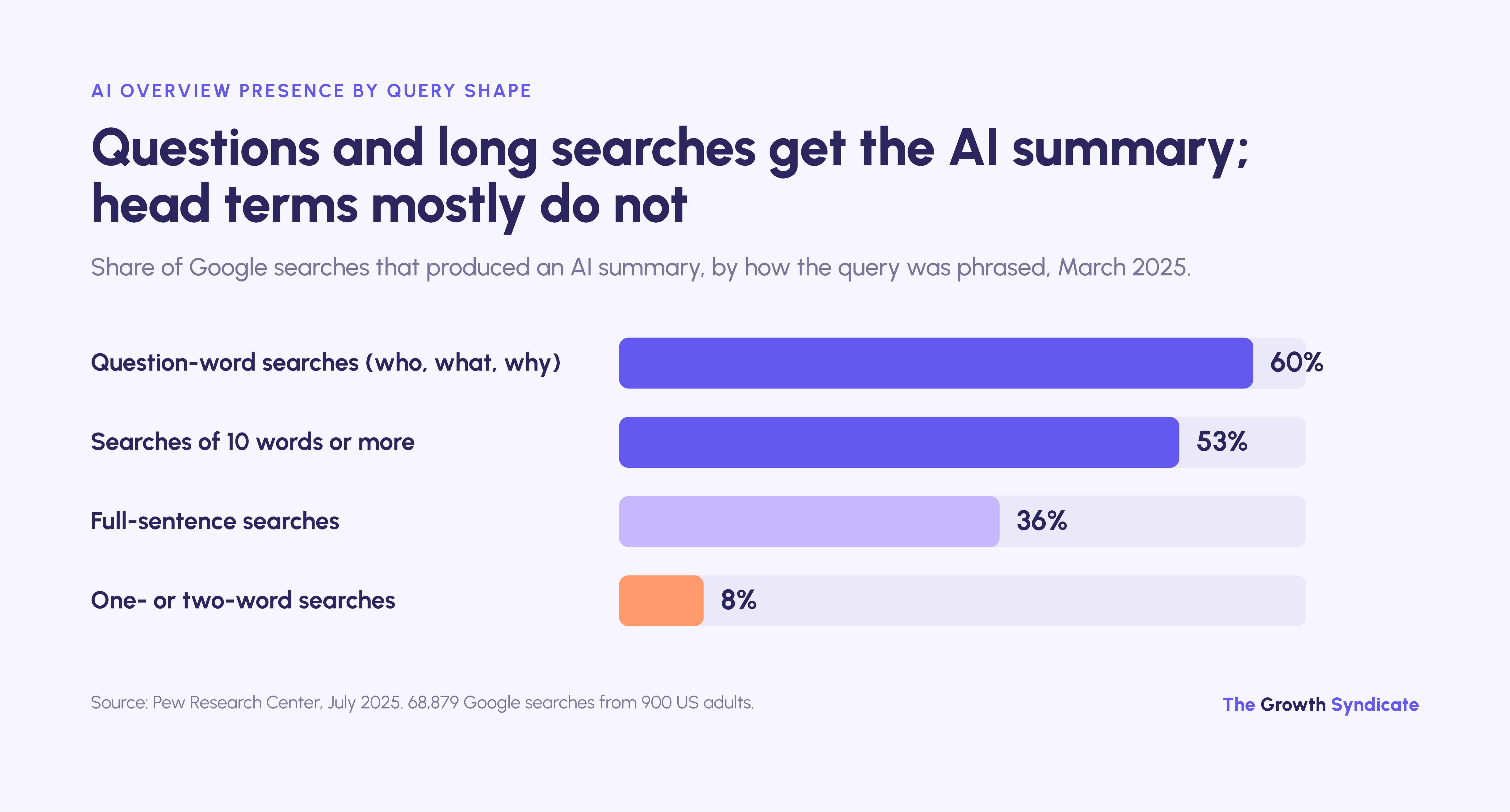 60% of question-word searches and 53% of ten-word-plus searches produced an AI summary, against 8% of one- or two-word ones