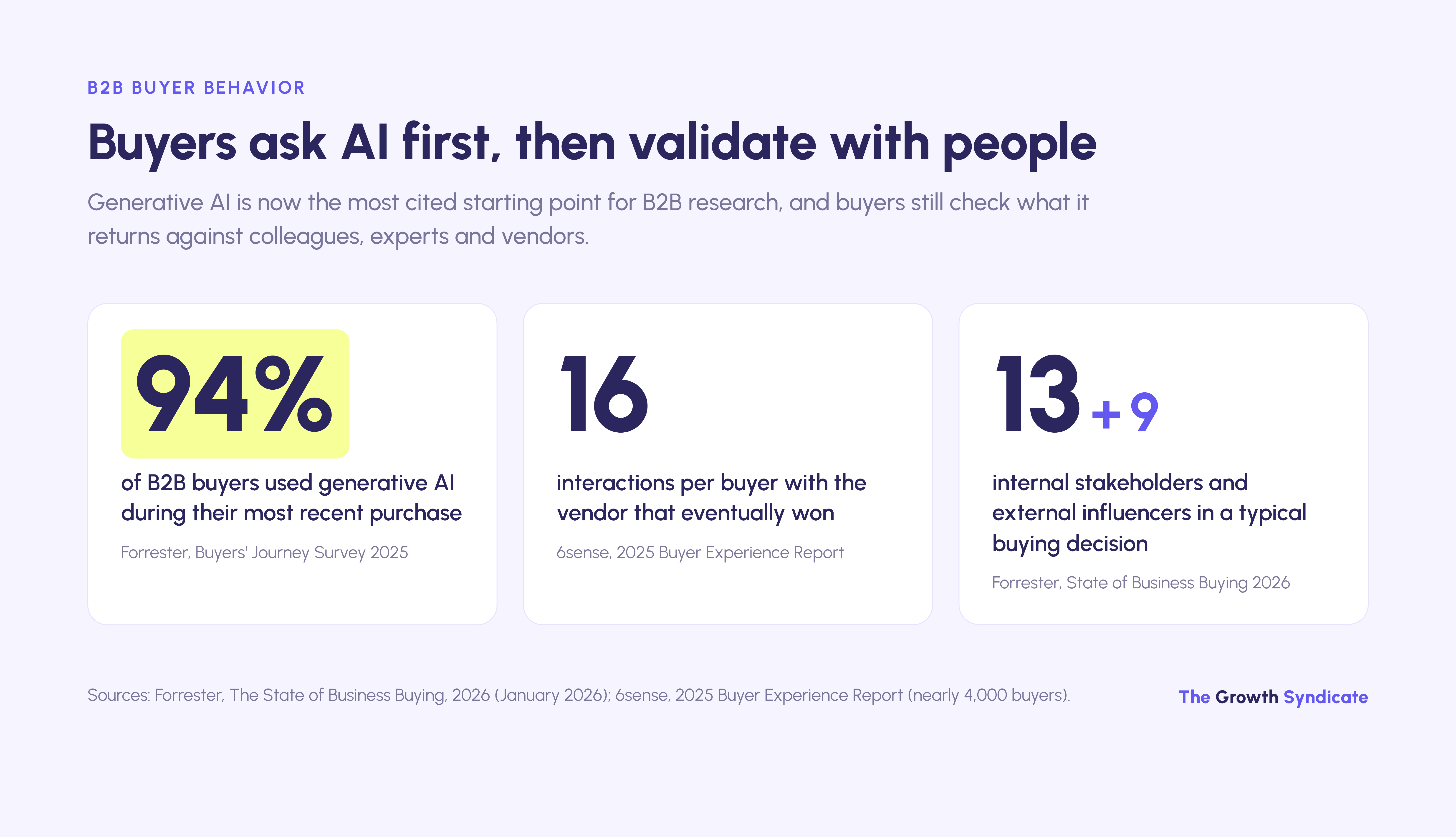 94% of B2B buyers used generative AI in their last purchase and still had 16 interactions with the winning vendor