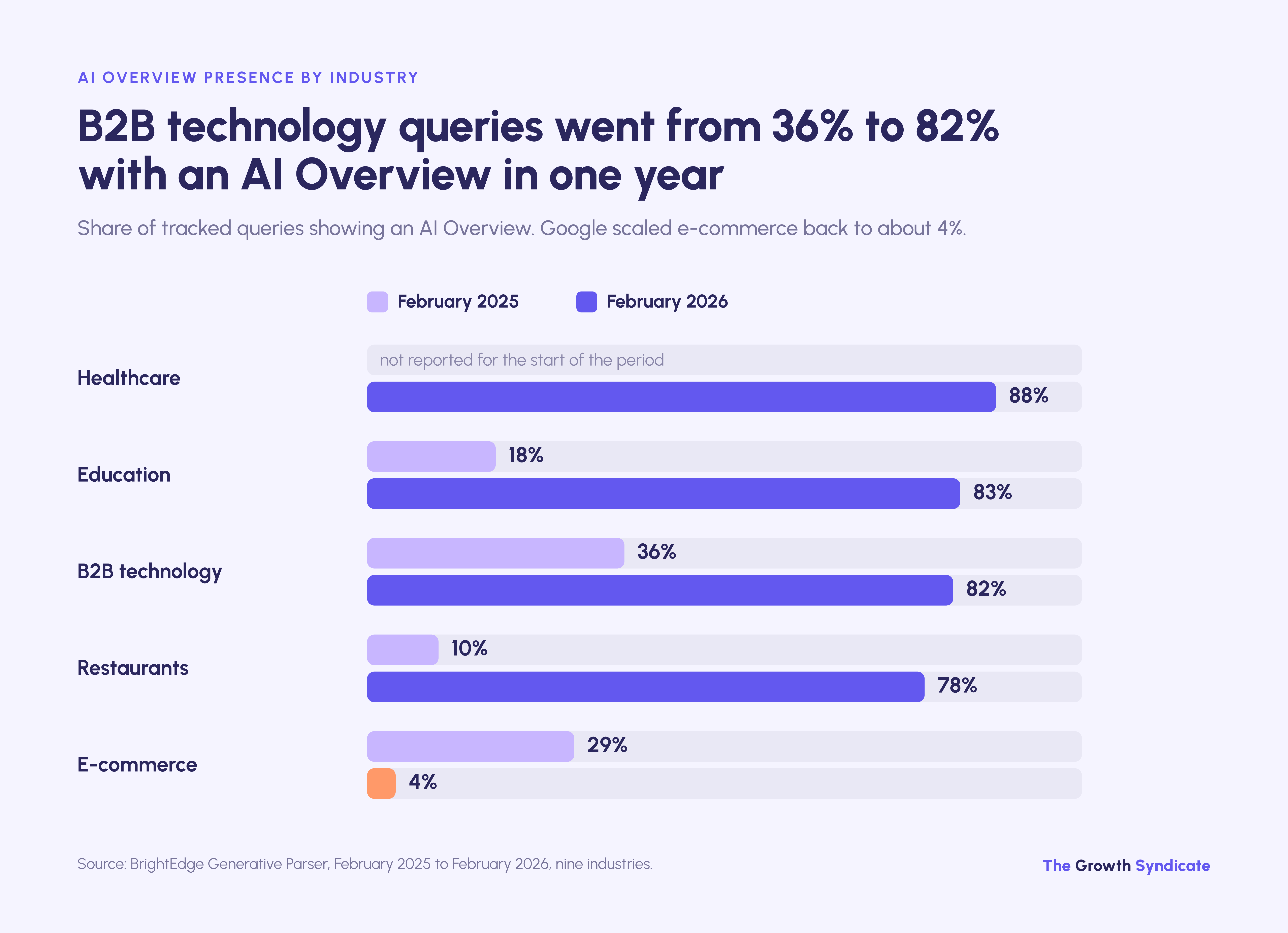 AI Overview presence on B2B technology queries rose from 36% to 82% in a year while e-commerce fell to 4%