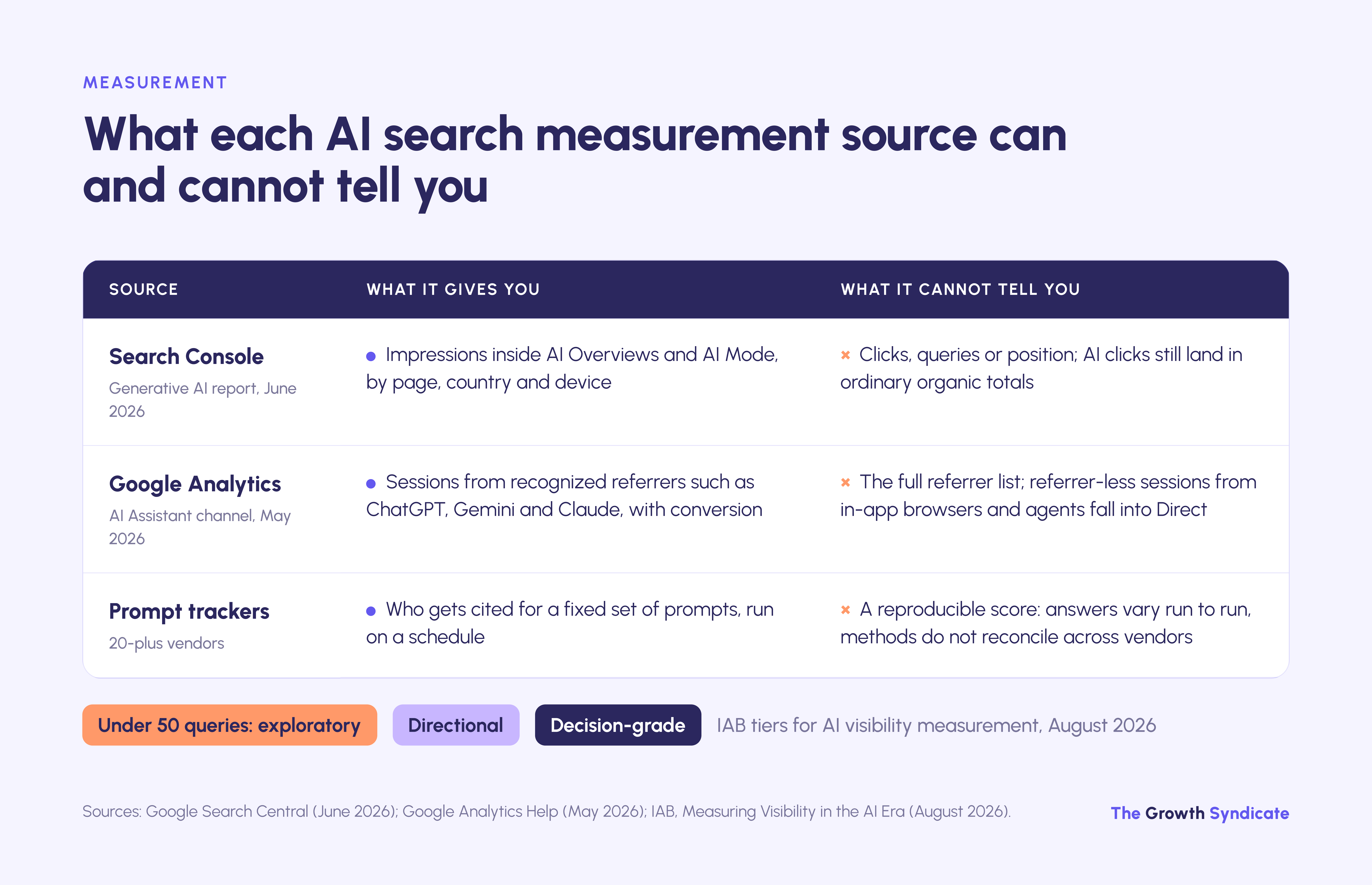 Search Console, GA4 and prompt trackers each miss part of AI search measurement; under 50 queries is exploratory