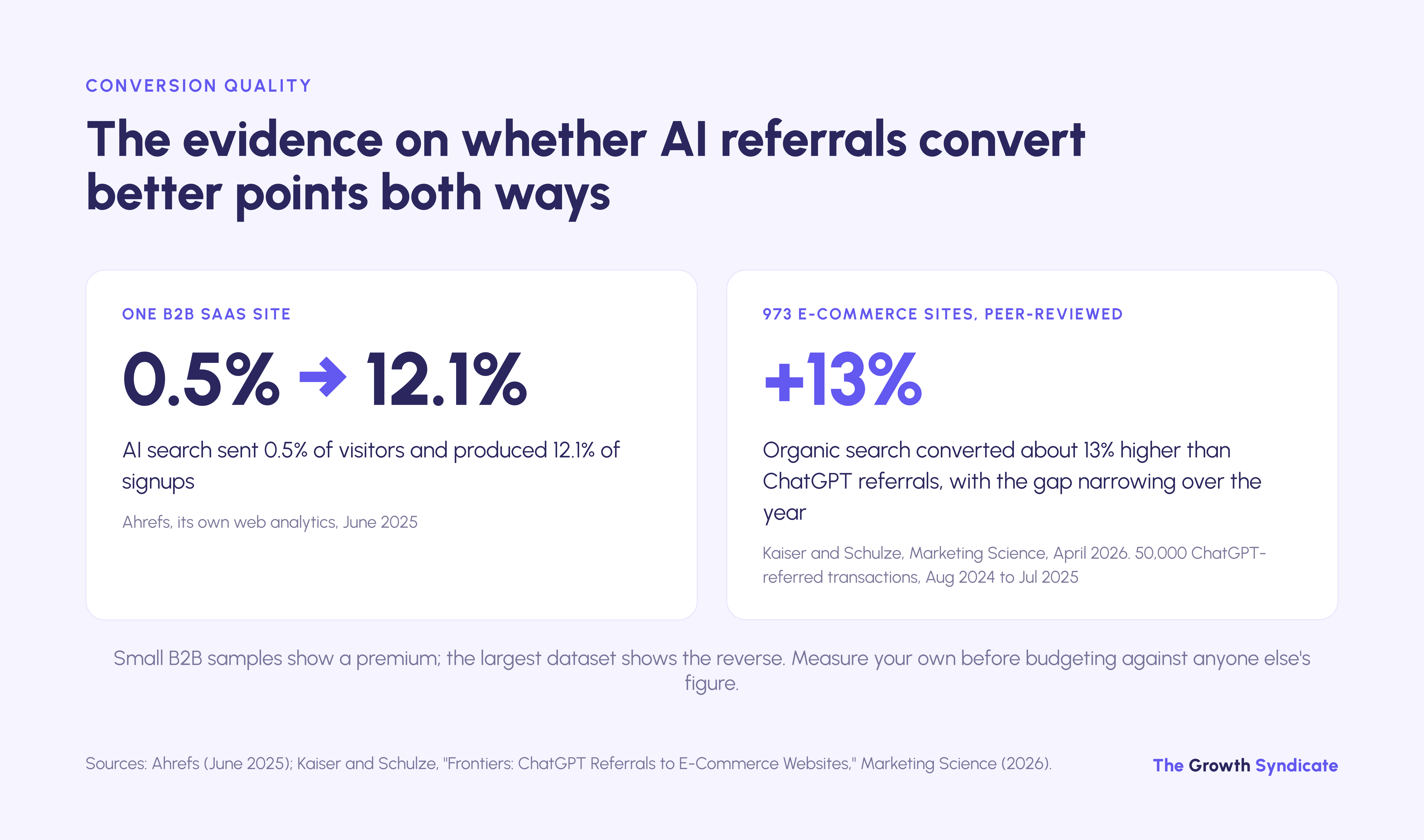 AI search drove 12.1% of Ahrefs signups from 0.5% of visits, yet across 973 stores organic converted 13% higher than ChatGPT