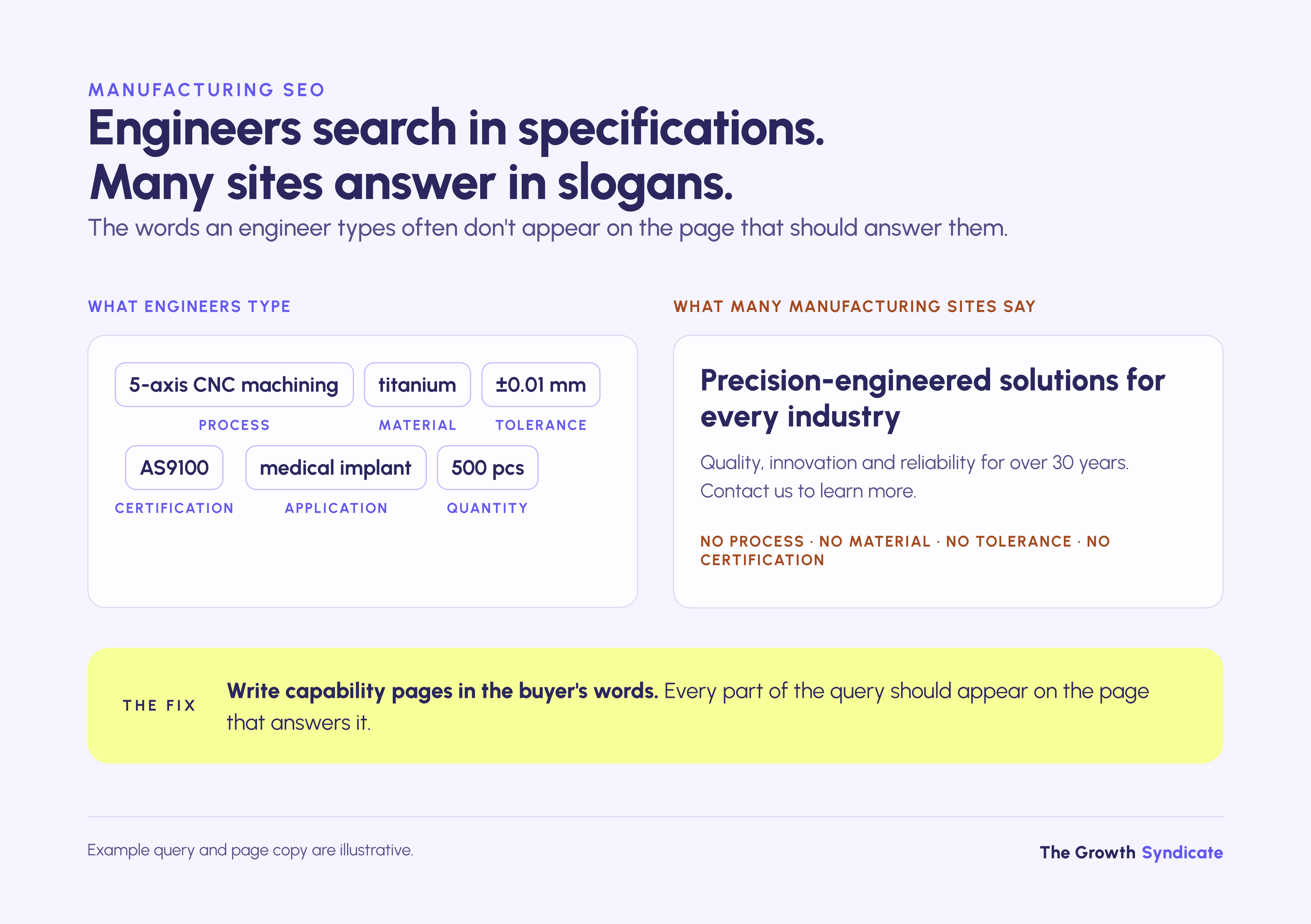 Engineers search with process, material, tolerance and certification terms that generic site copy never mentions