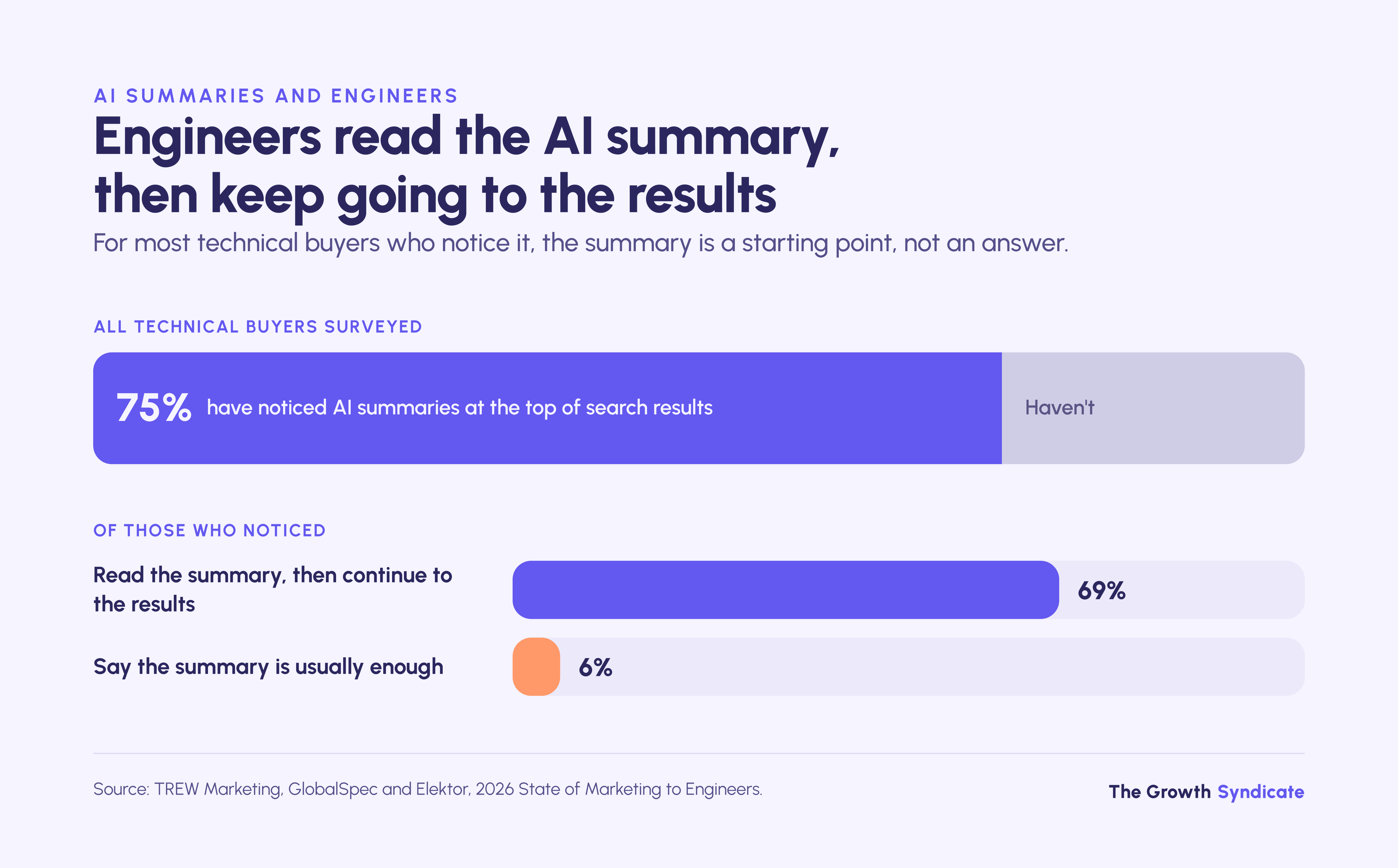 75% of technical buyers noticed AI summaries; 69% of them kept going to the results and only 6% found the summary enough