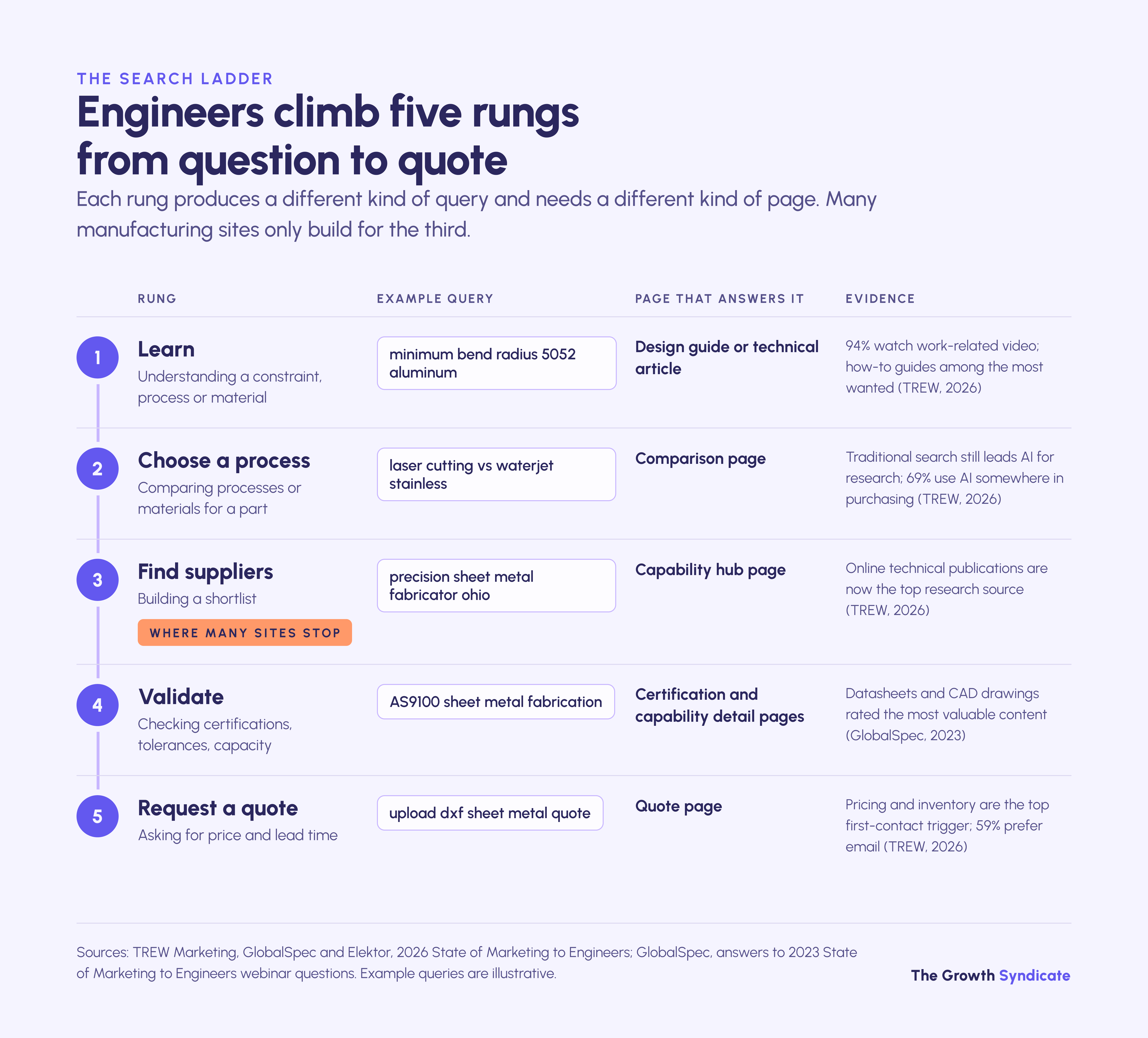 Engineers move from learning to choosing, finding suppliers, validating and requesting a quote, each needing its own page