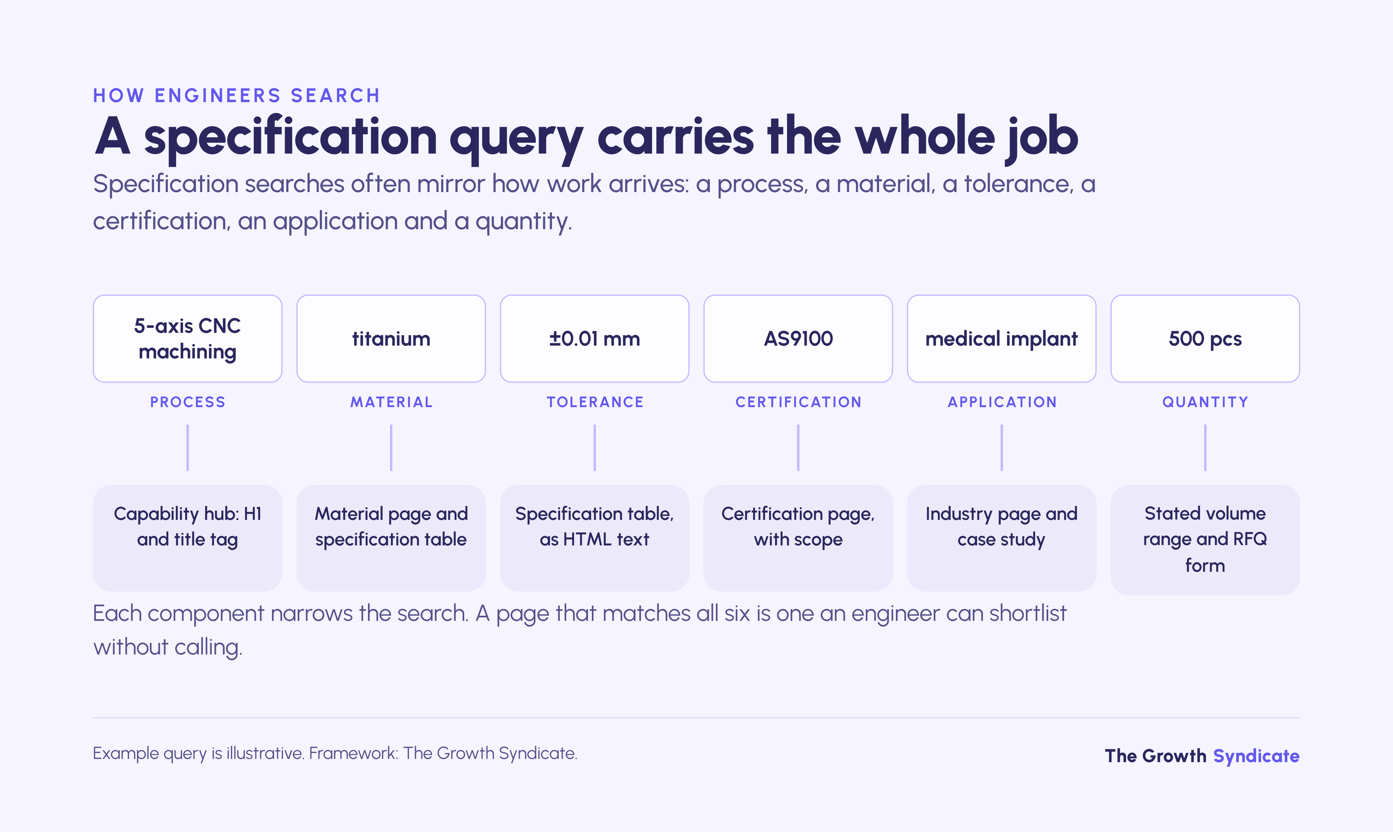 A specification query combines process, material, tolerance, certification, application and quantity