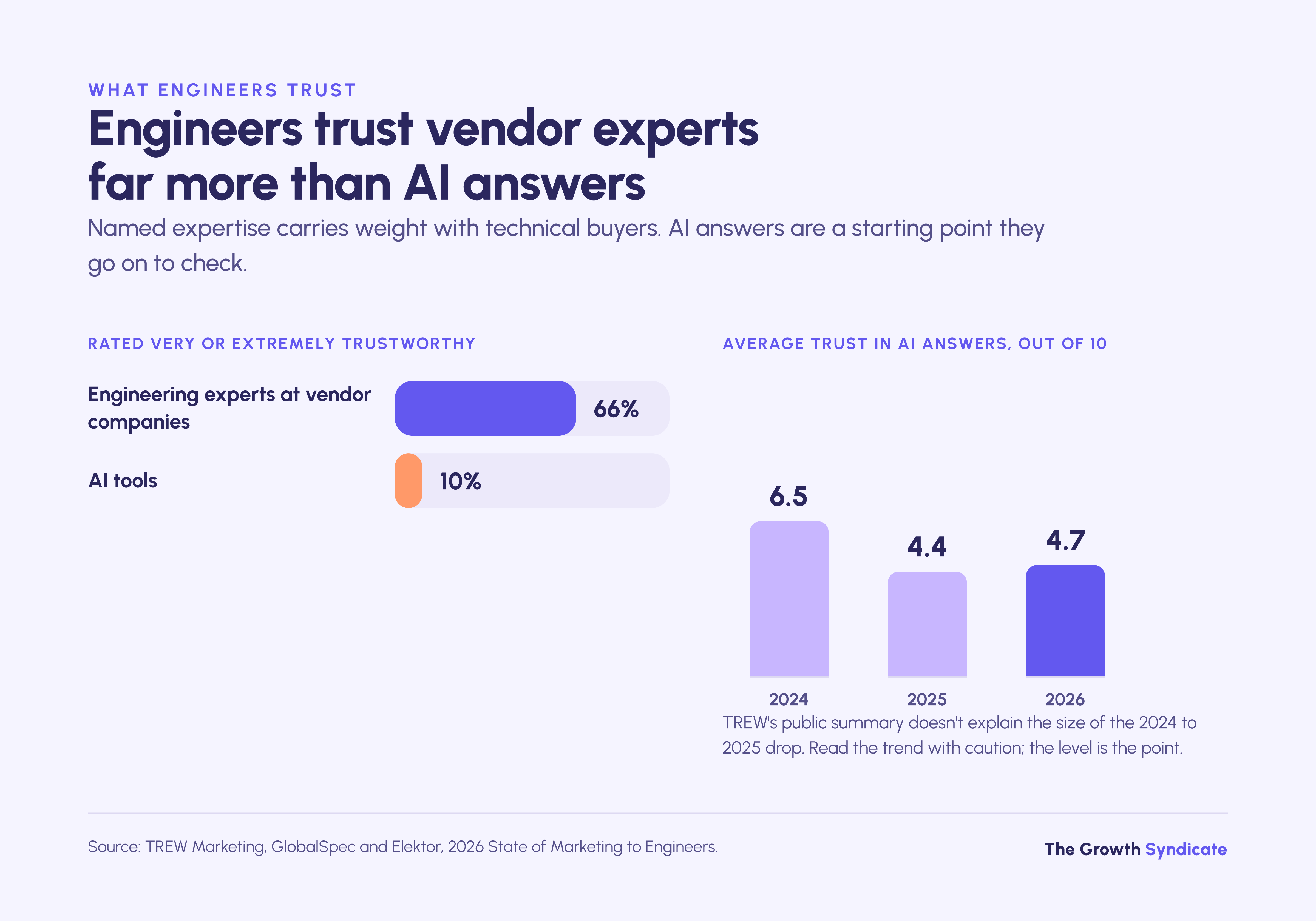 66% of engineers find vendor engineering experts trustworthy vs 10% for AI tools; AI trust averaged 4.7 out of 10 in 2026