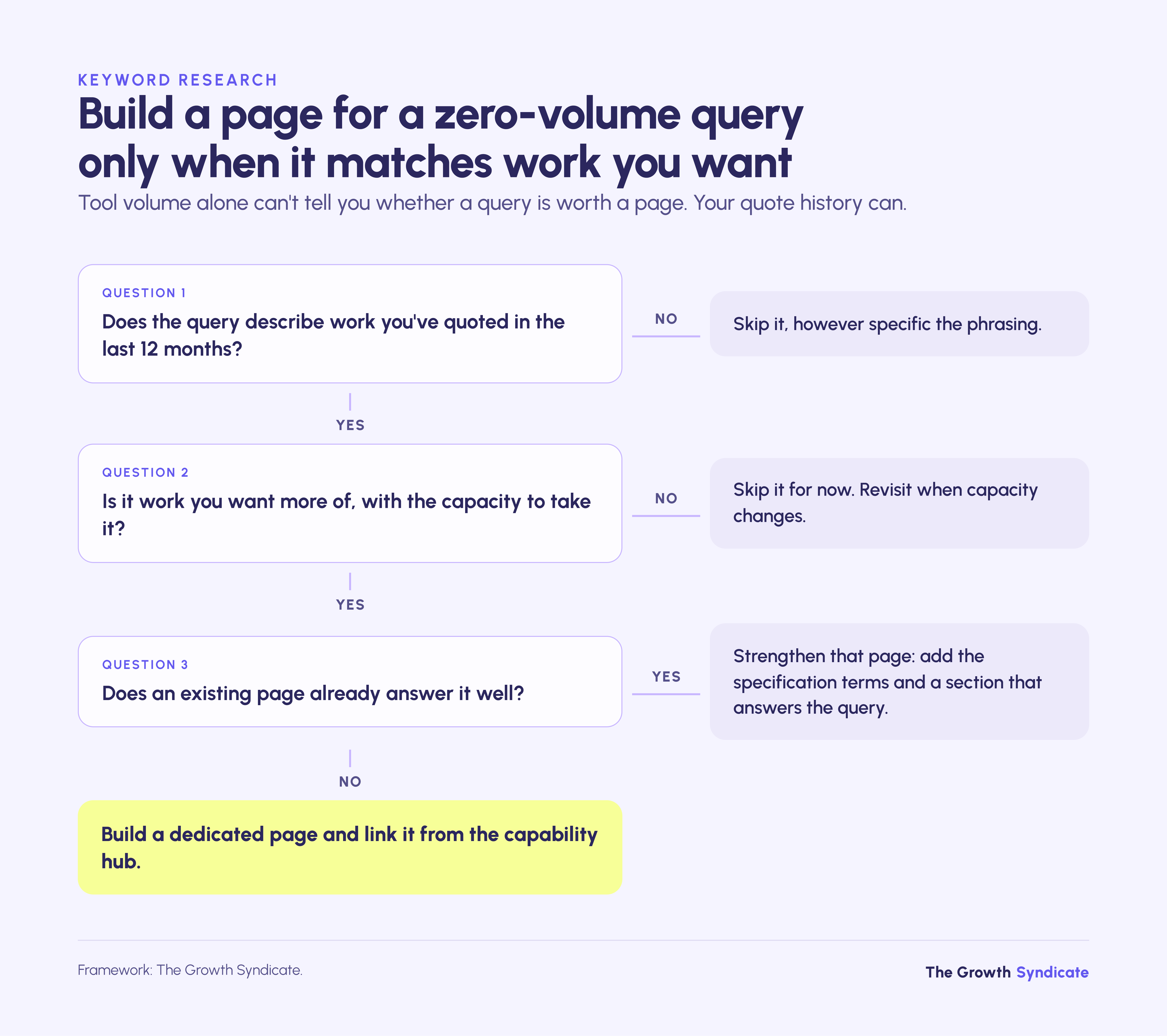 Build a page for a zero-volume query only if you've quoted that work recently, want more of it, and no page answers it yet