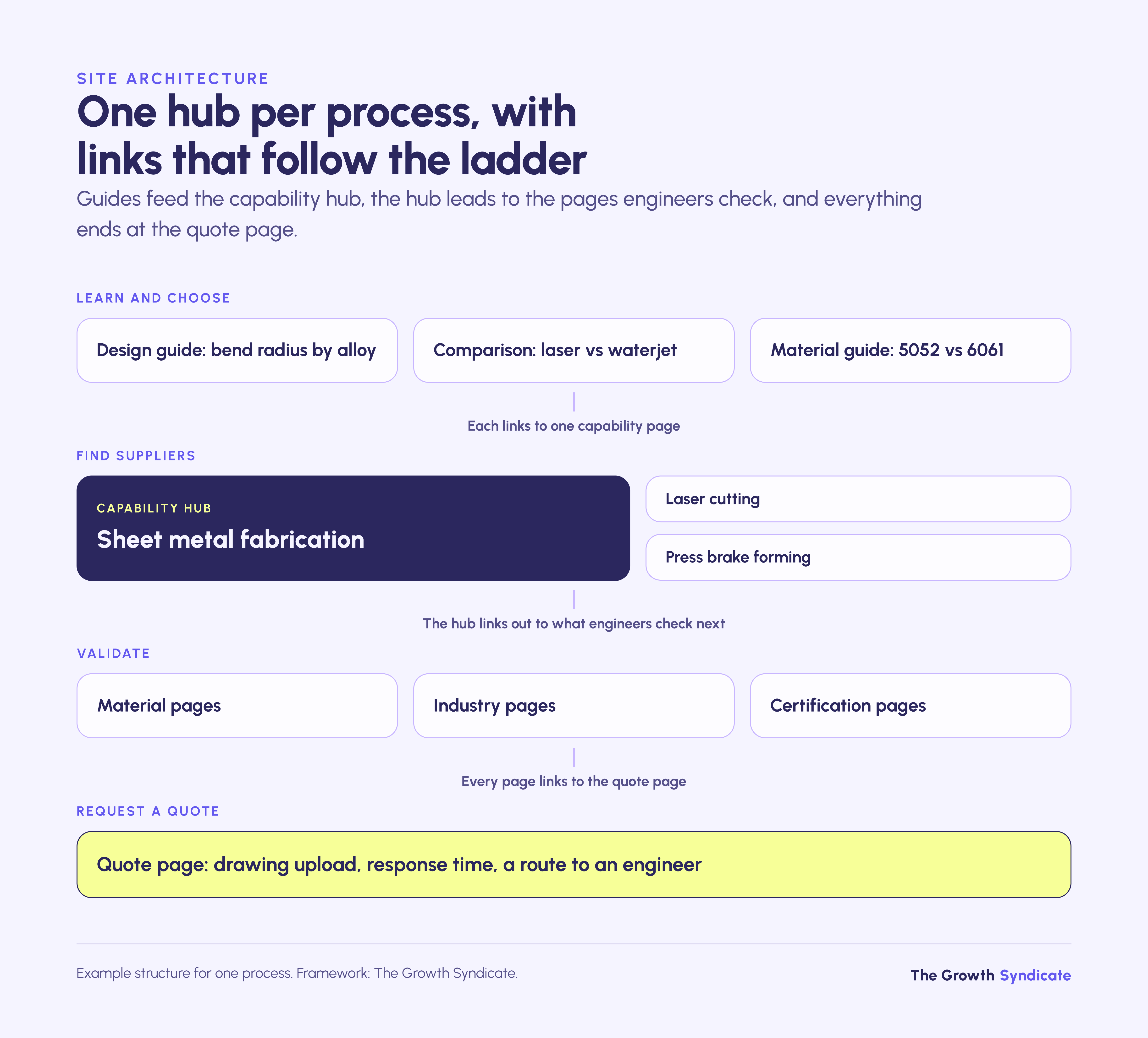 A capability hub per process, fed by guides, linking to material, industry and certification pages and the quote page