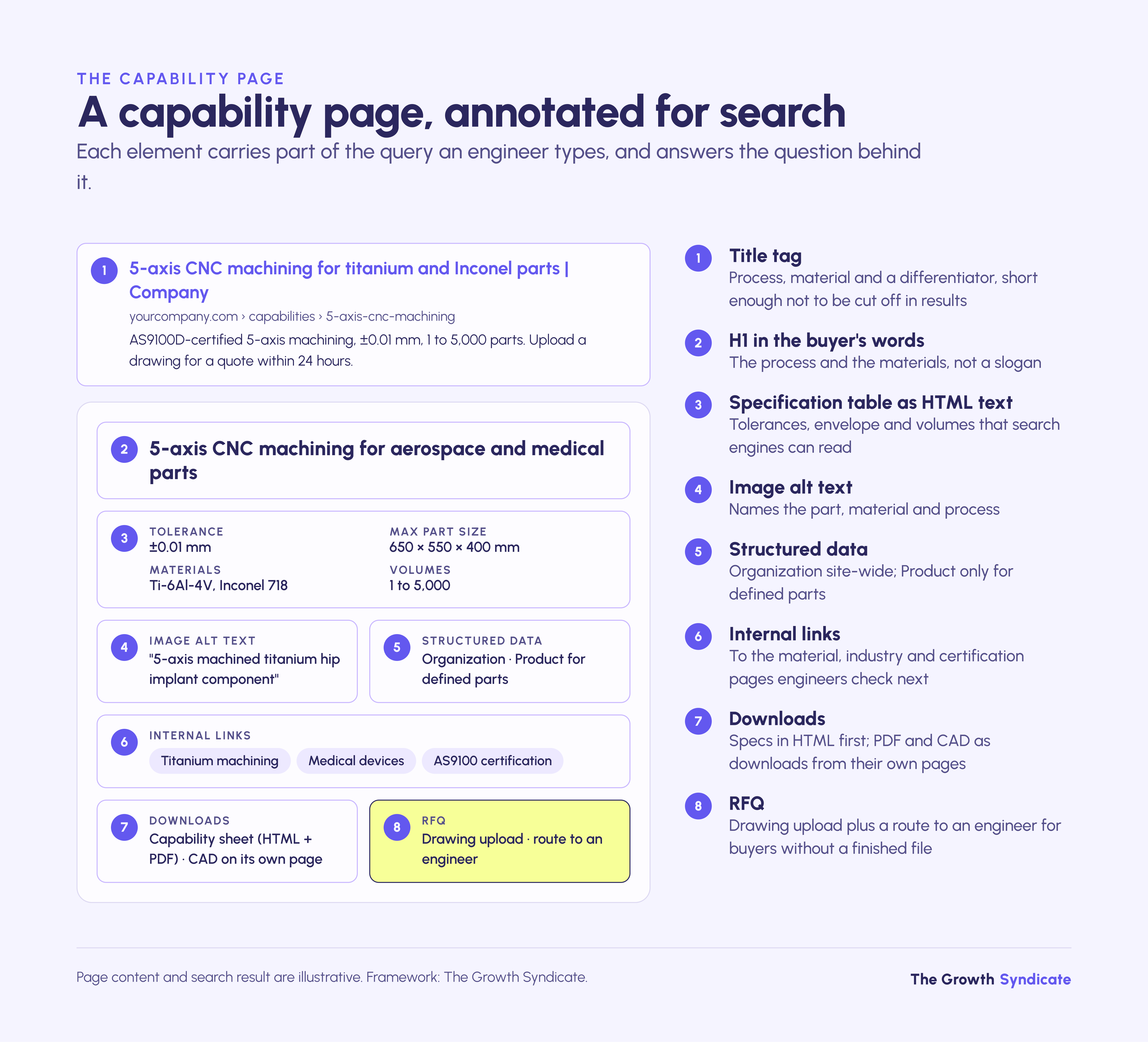 An SEO-annotated capability page: title tag, H1, spec table, alt text, schema, internal links, downloads, RFQ