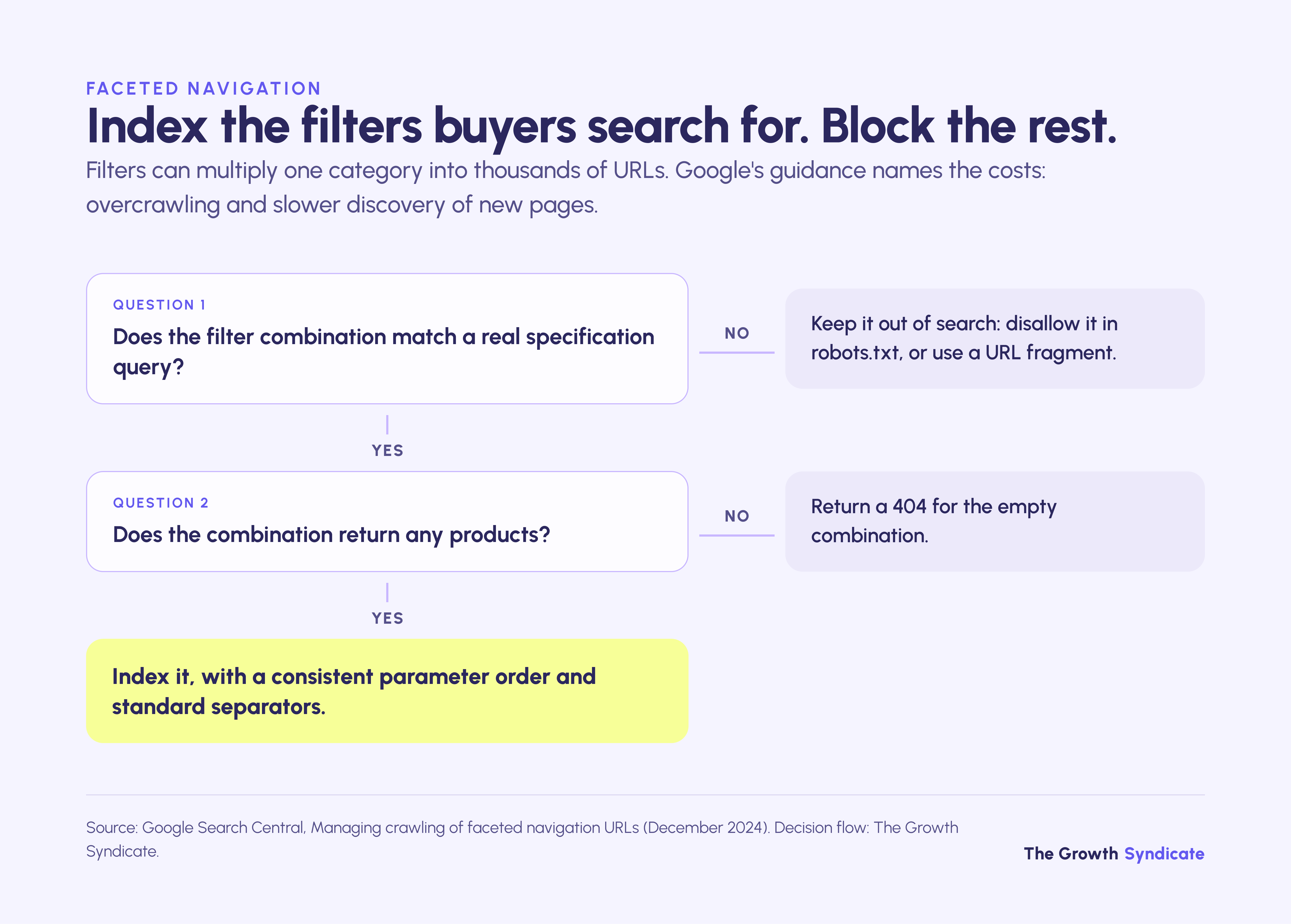Index filter URLs that match real queries and return products, return 404 for empty ones, and keep the rest out of search
