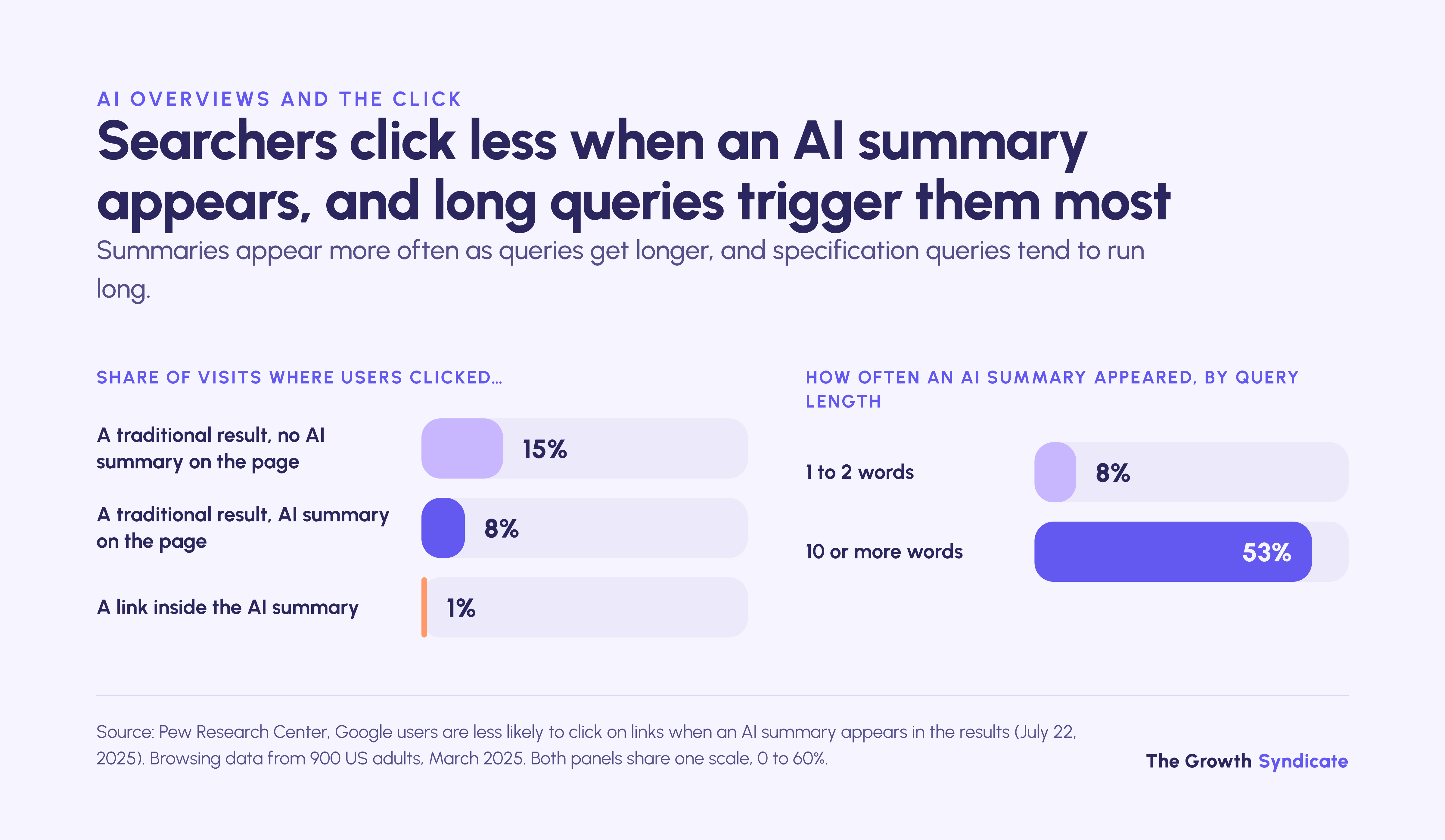 Users clicked a result in 8% of visits with an AI summary vs 15% without; 53% of 10+ word searches showed a summary