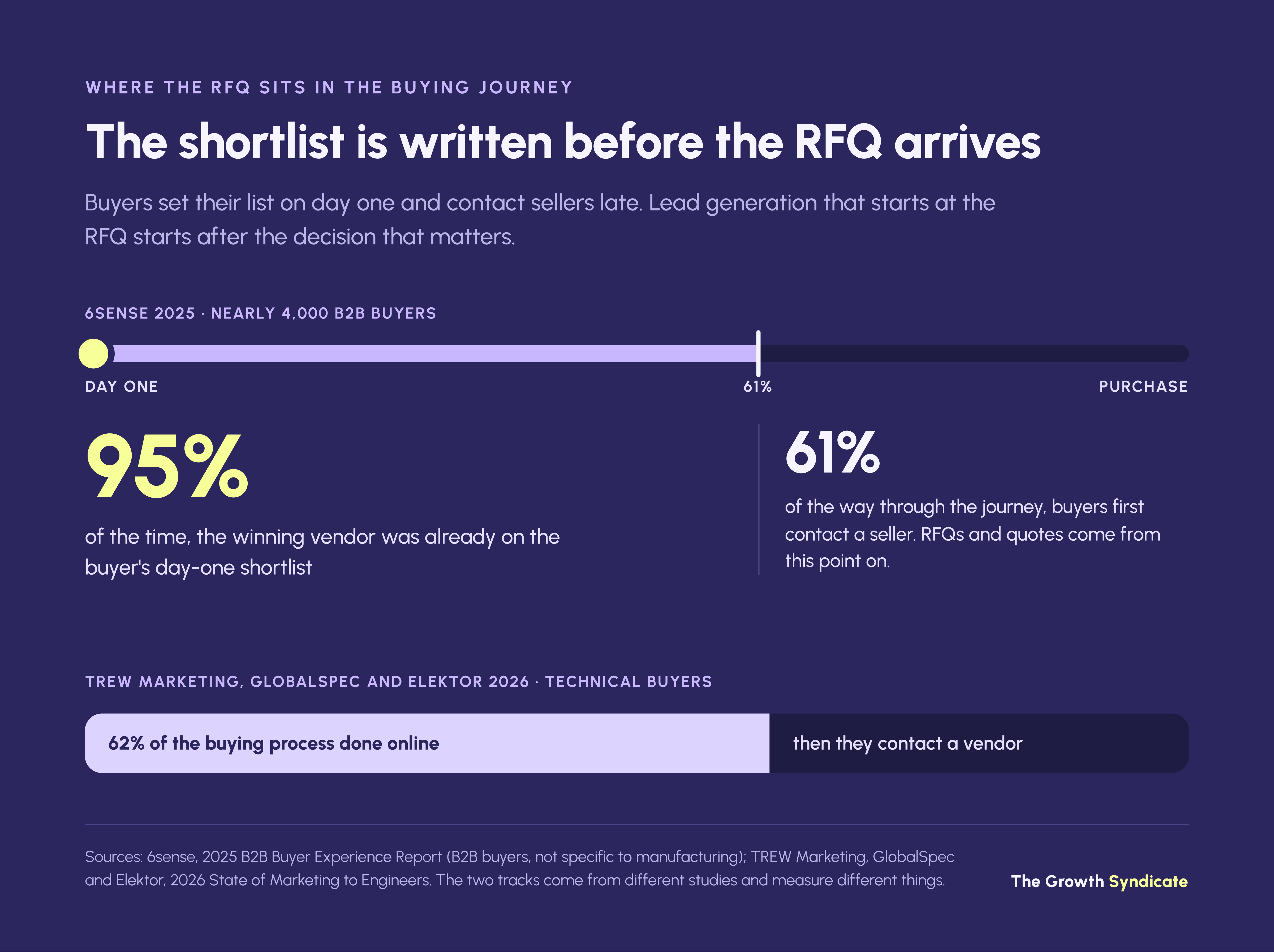 The winning vendor was on the day-one shortlist 95% of the time; buyers first contacted sellers 61% of the way in.
