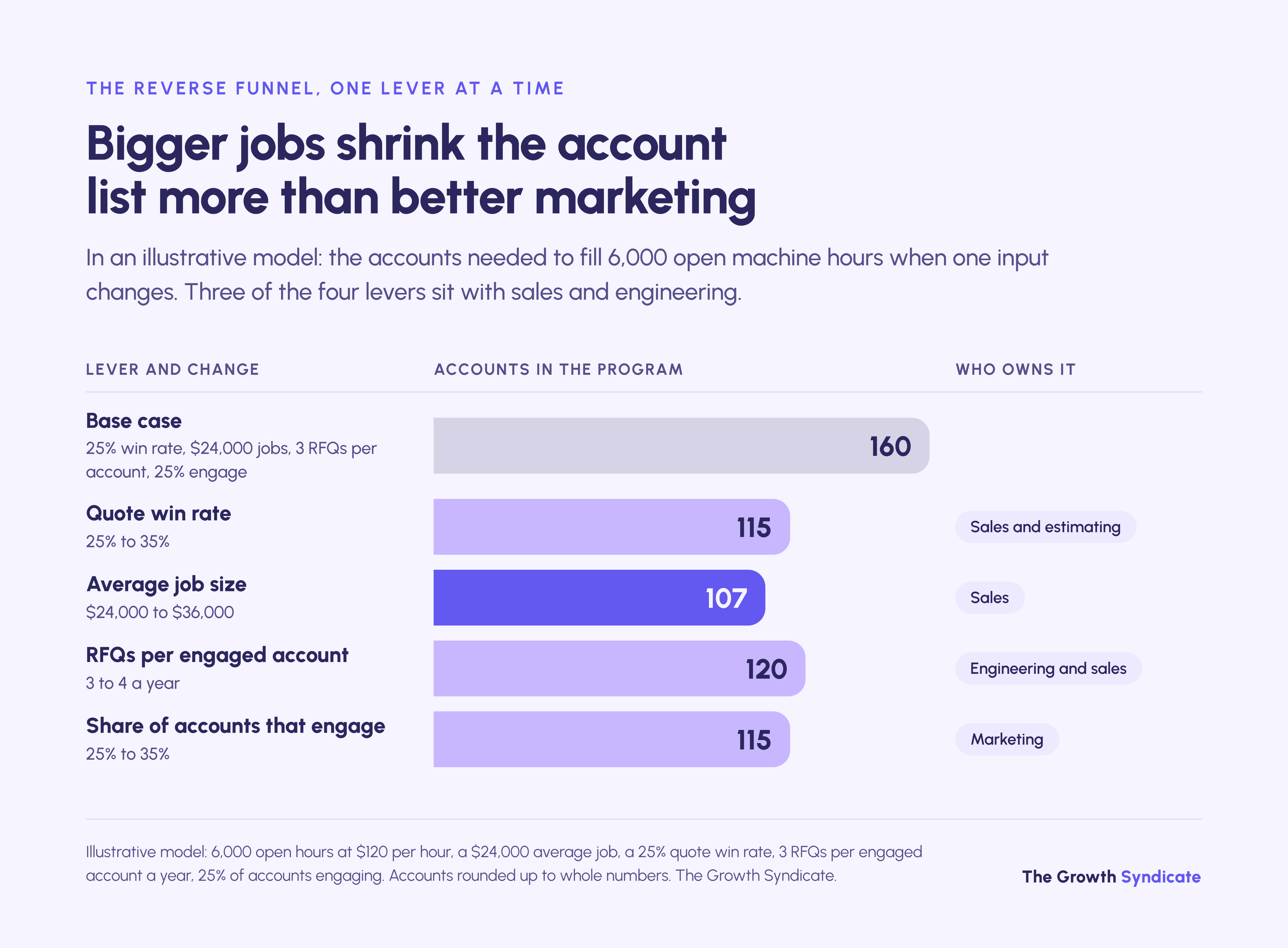 In an illustrative model, bigger jobs cut the accounts needed from 160 to 107, more than better engagement (115).