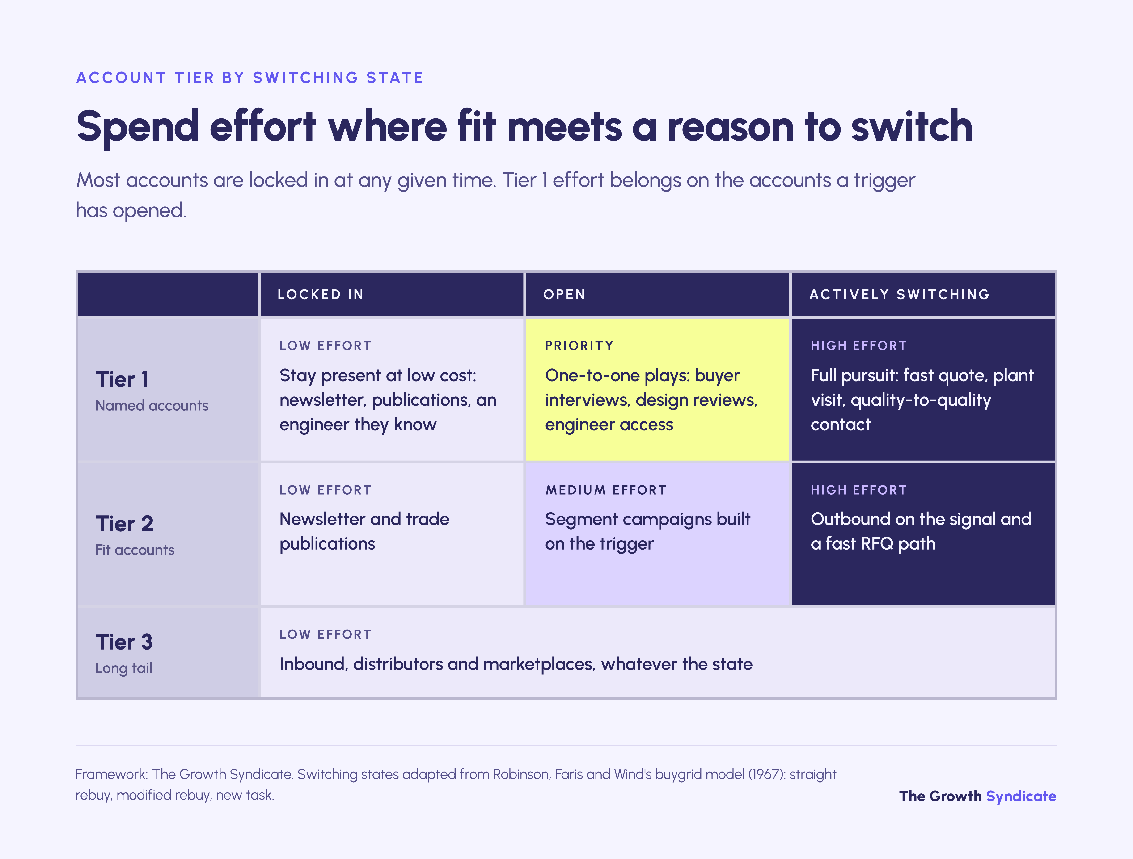 Tier 1 effort belongs on accounts a trigger has opened; locked-in accounts need low-cost presence.