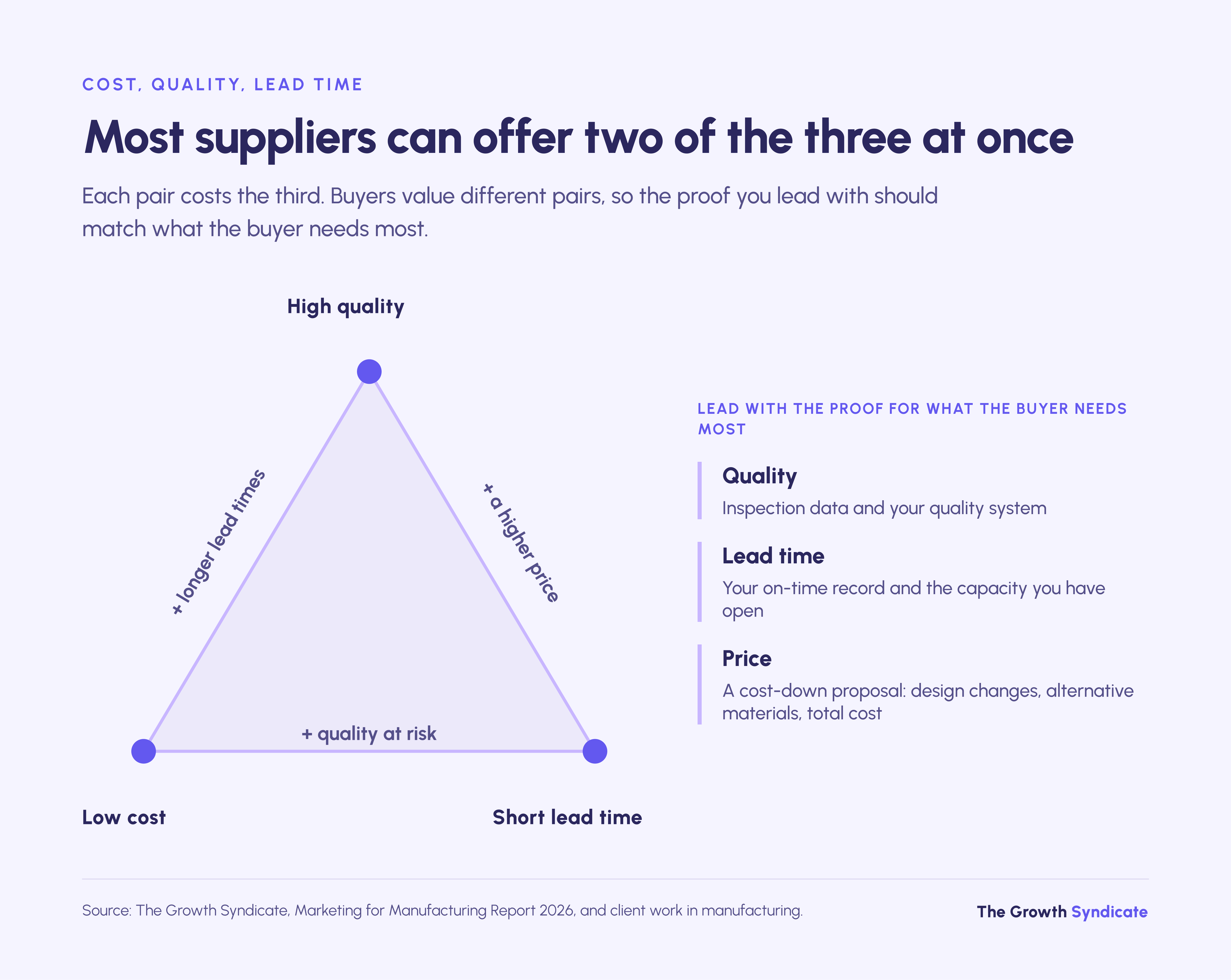 Most suppliers can offer two of low cost, high quality and short lead time; lead with proof of what the buyer needs.