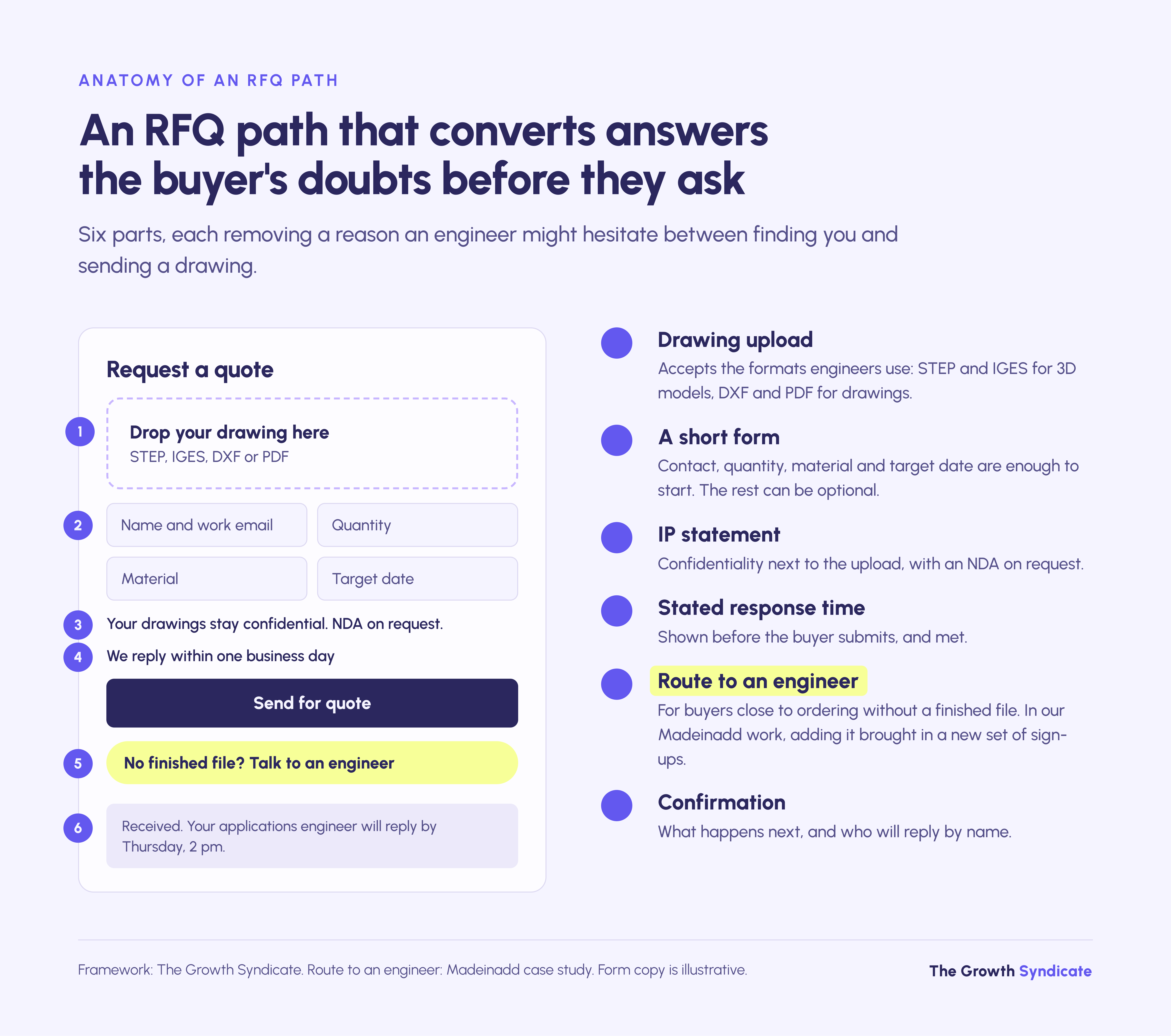 A converting RFQ path has six parts, including a route to an engineer for buyers without a finished file.