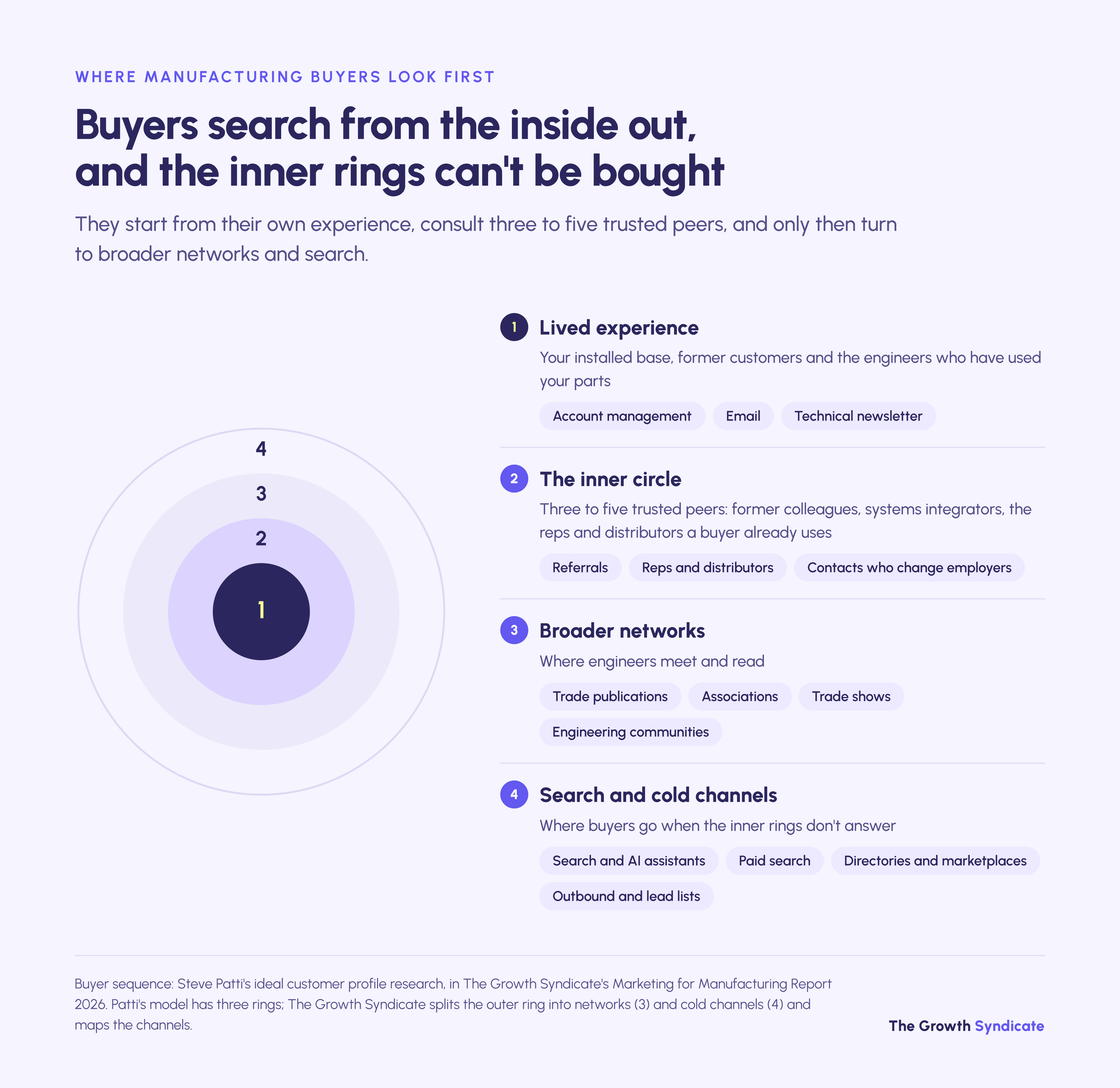 Manufacturing buyers look to their own experience and 3-5 trusted peers before networks and search.