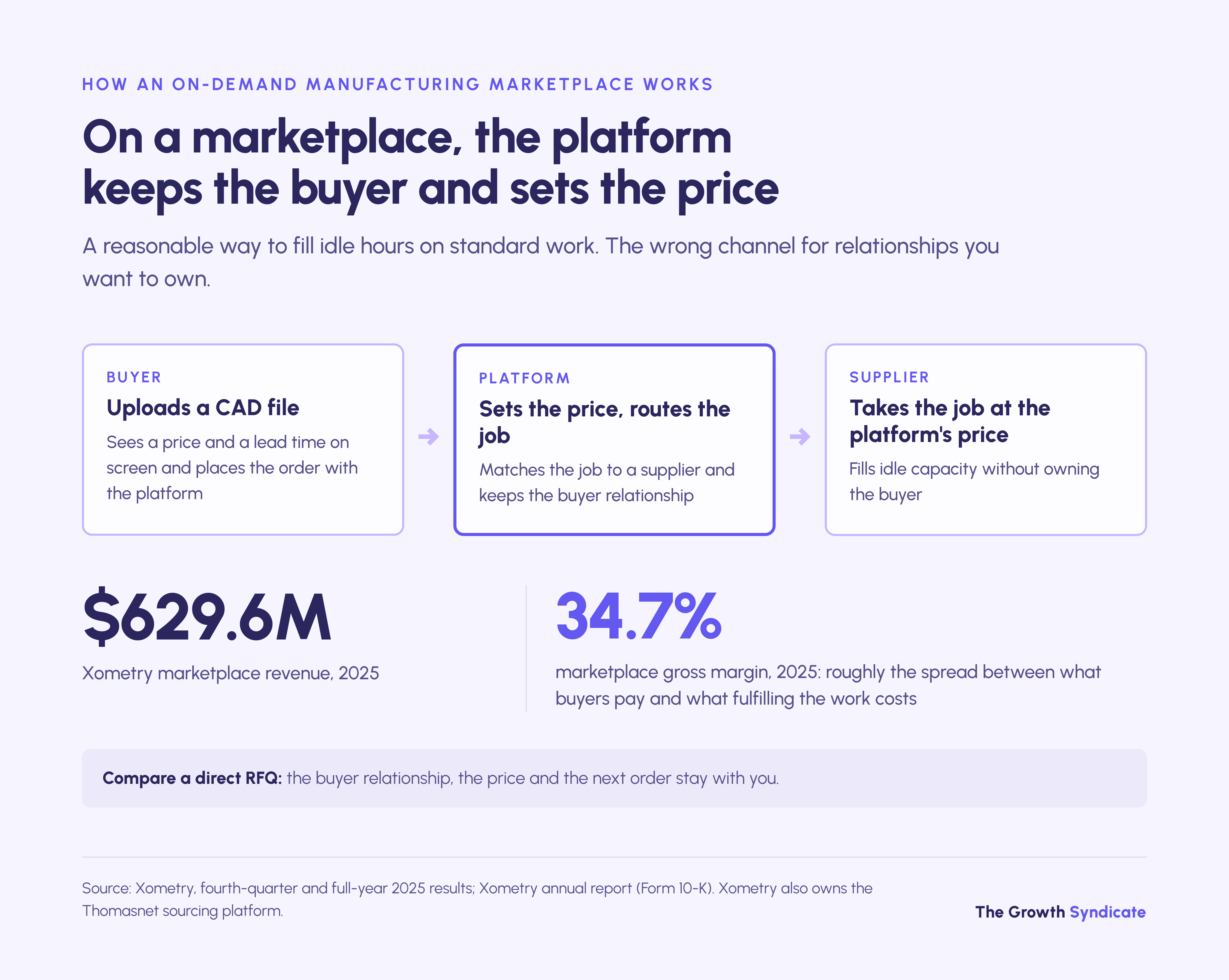 On a marketplace the platform sets the price and keeps the buyer; Xometry's 2025 marketplace gross margin was 34.7%.