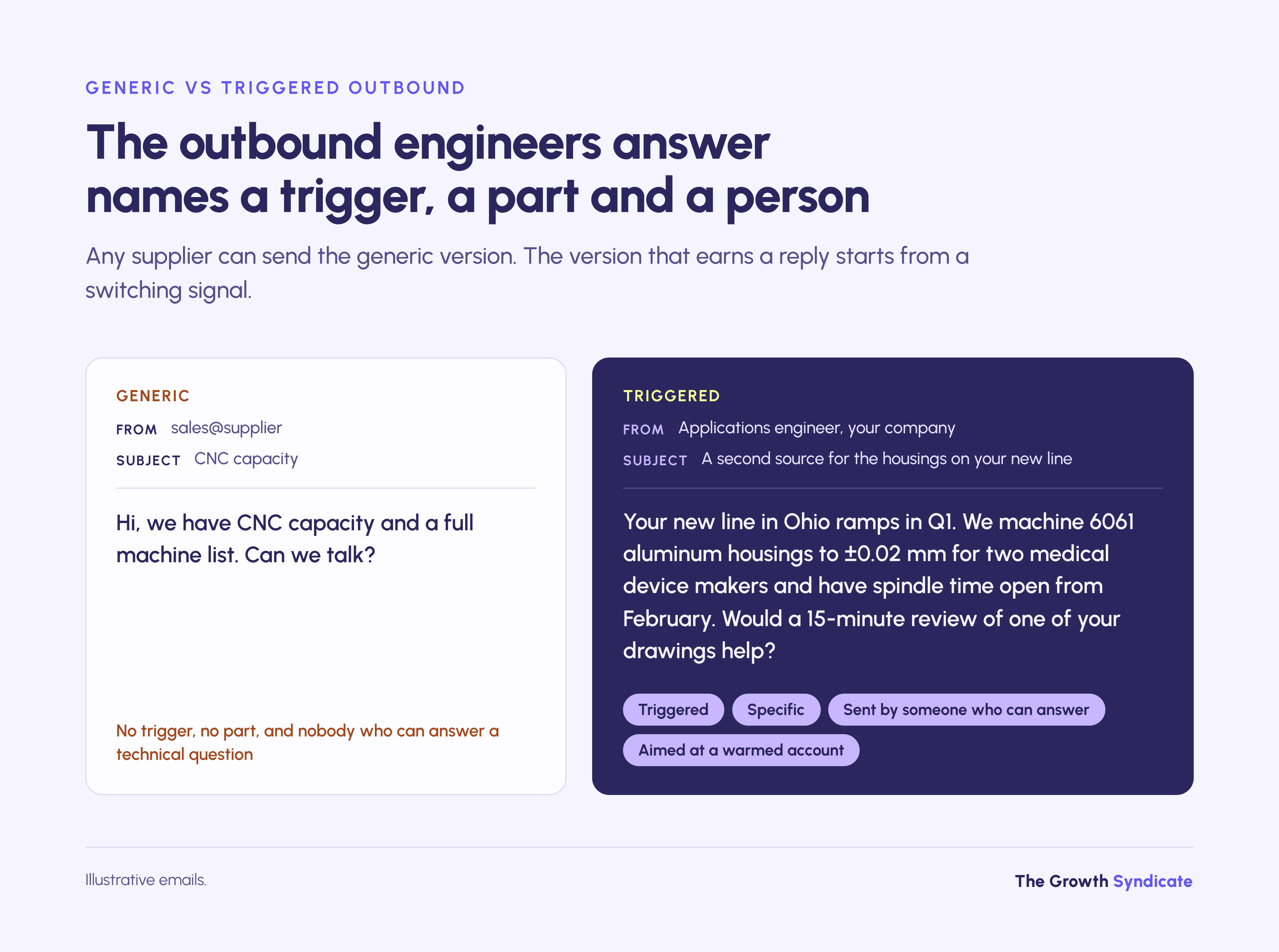 Outbound that engineers answer names the trigger, the part and an engineer who can answer, unlike generic pitches.