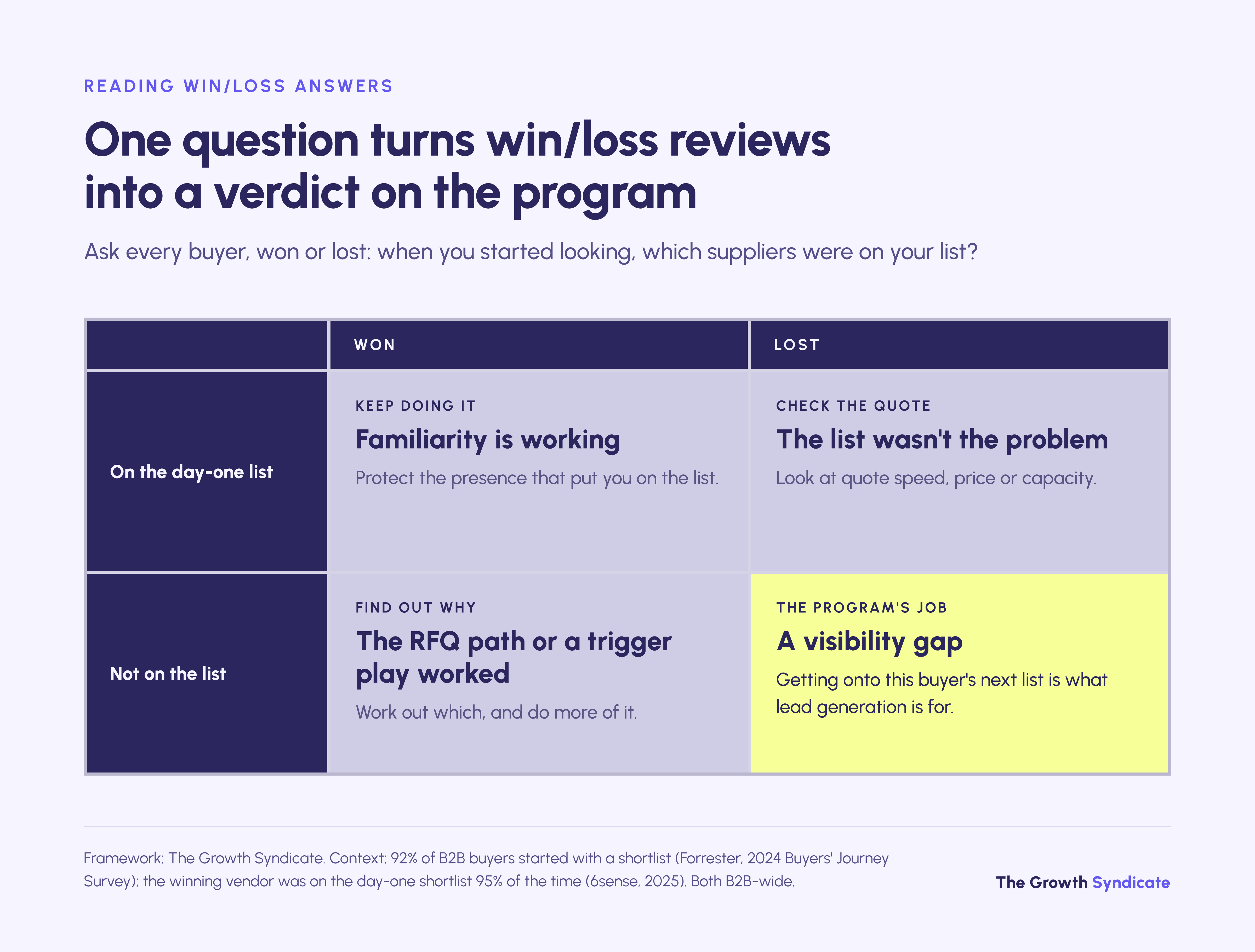 Crossing day-one list presence with win or loss shows whether to fix visibility, the quote or the RFQ path.