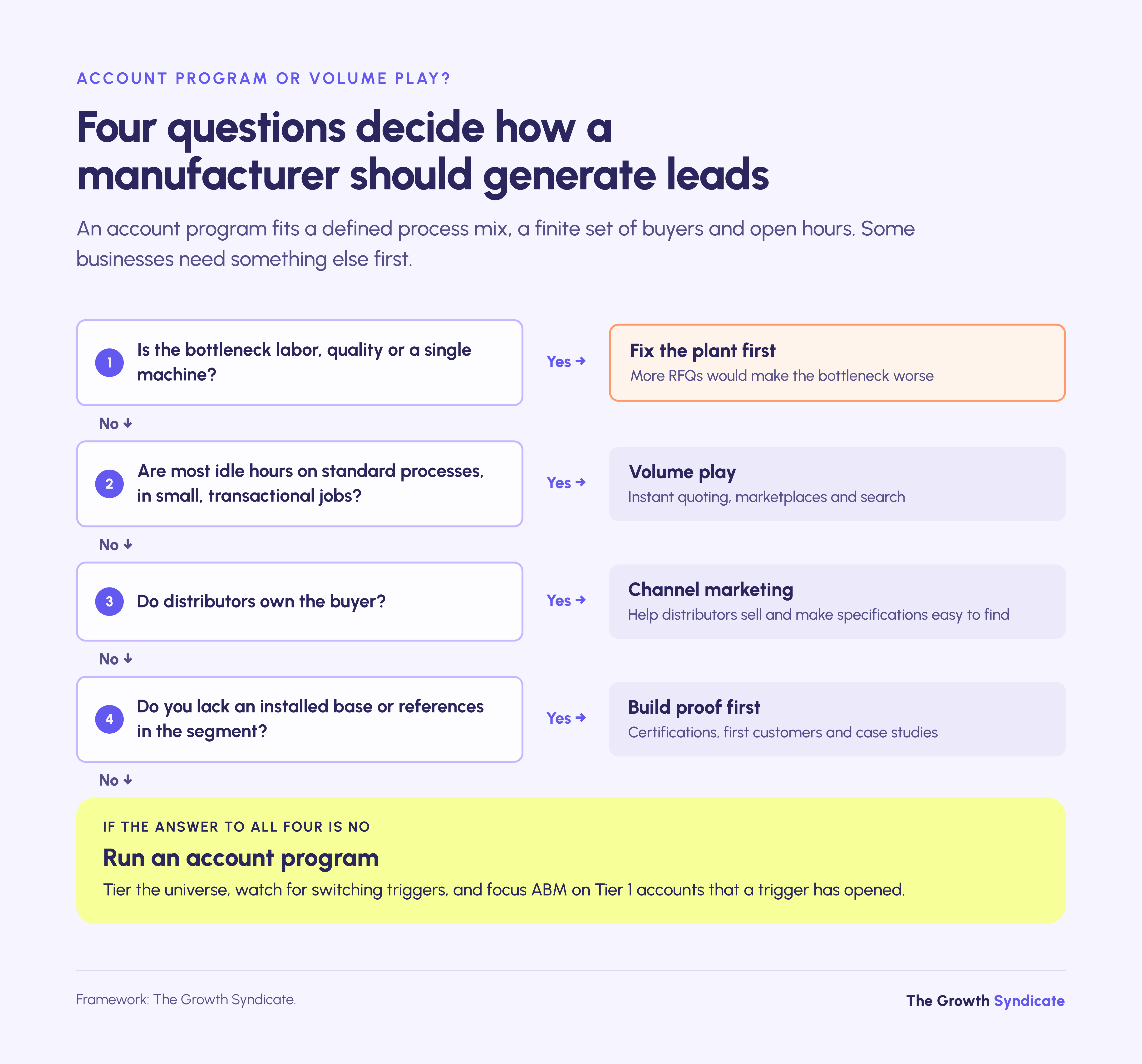 Four questions decide between fixing the plant, a volume play, channel marketing, building proof or an account program.