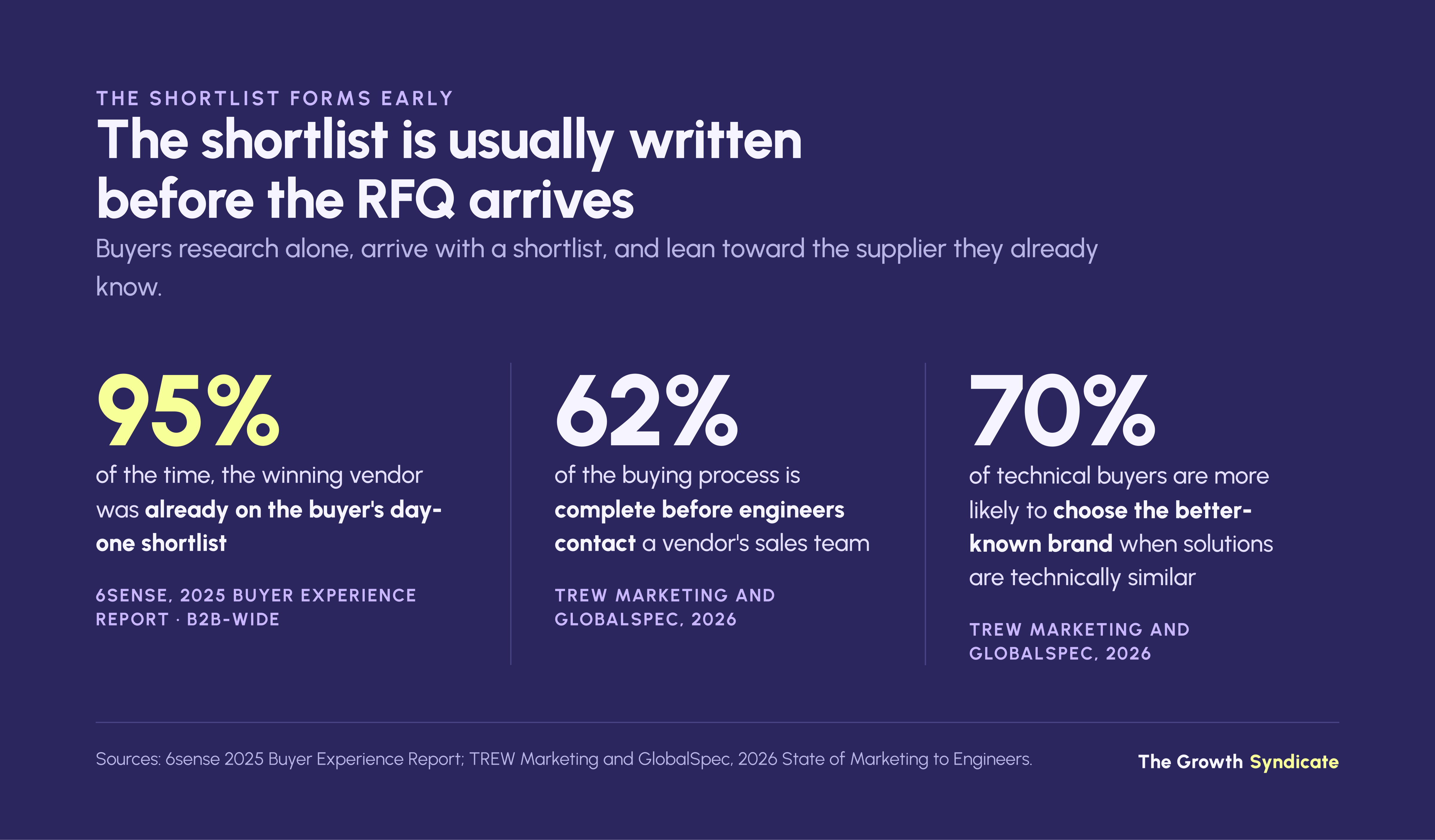 In B2B buying, 95% of the time the winning vendor was already on the buyer’s day-one shortlist