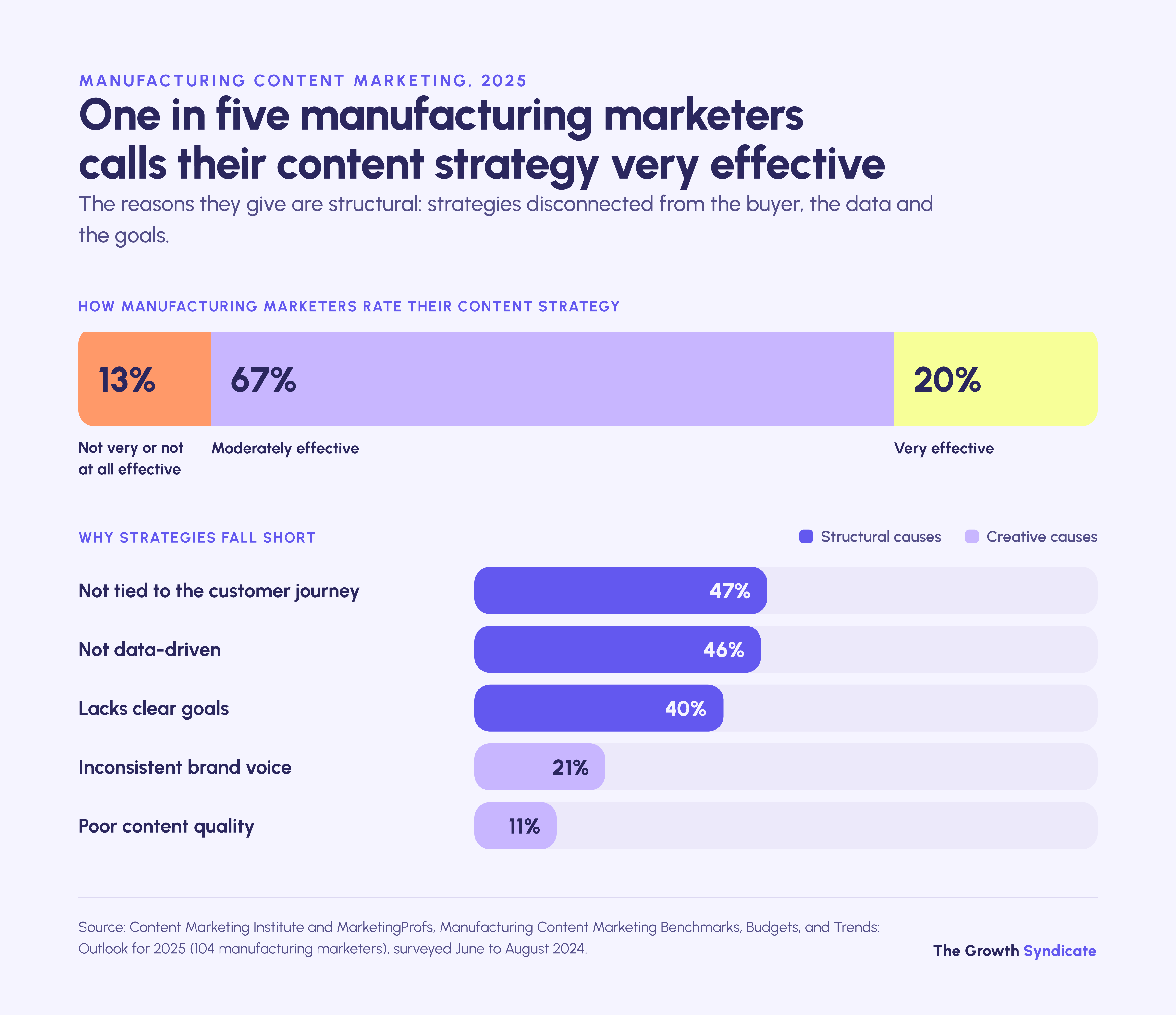 Only 20% of manufacturing marketers call their content strategy very effective; 67% say moderately