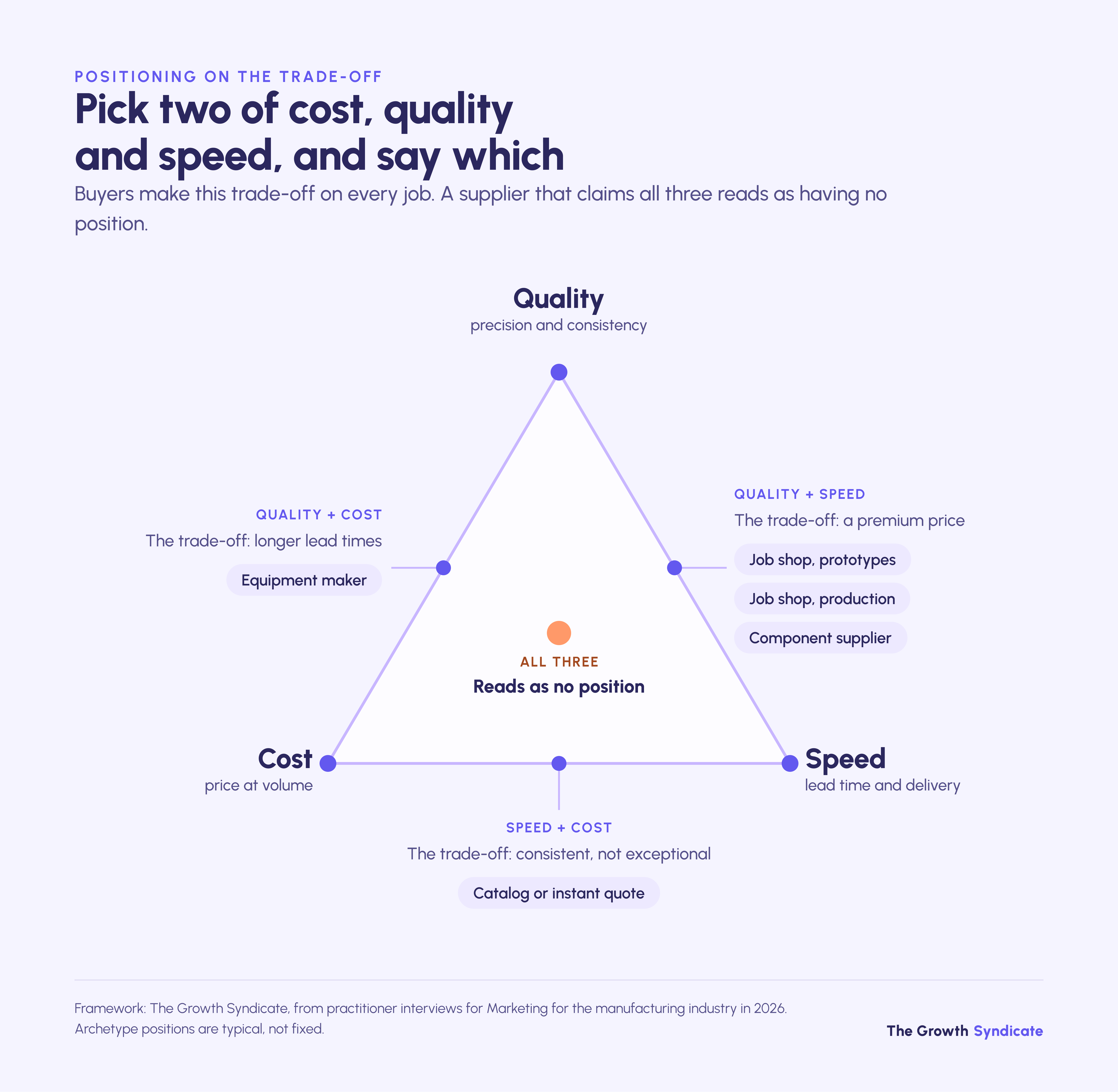 Suppliers can credibly offer two of cost, quality and speed; claiming all three reads as no position