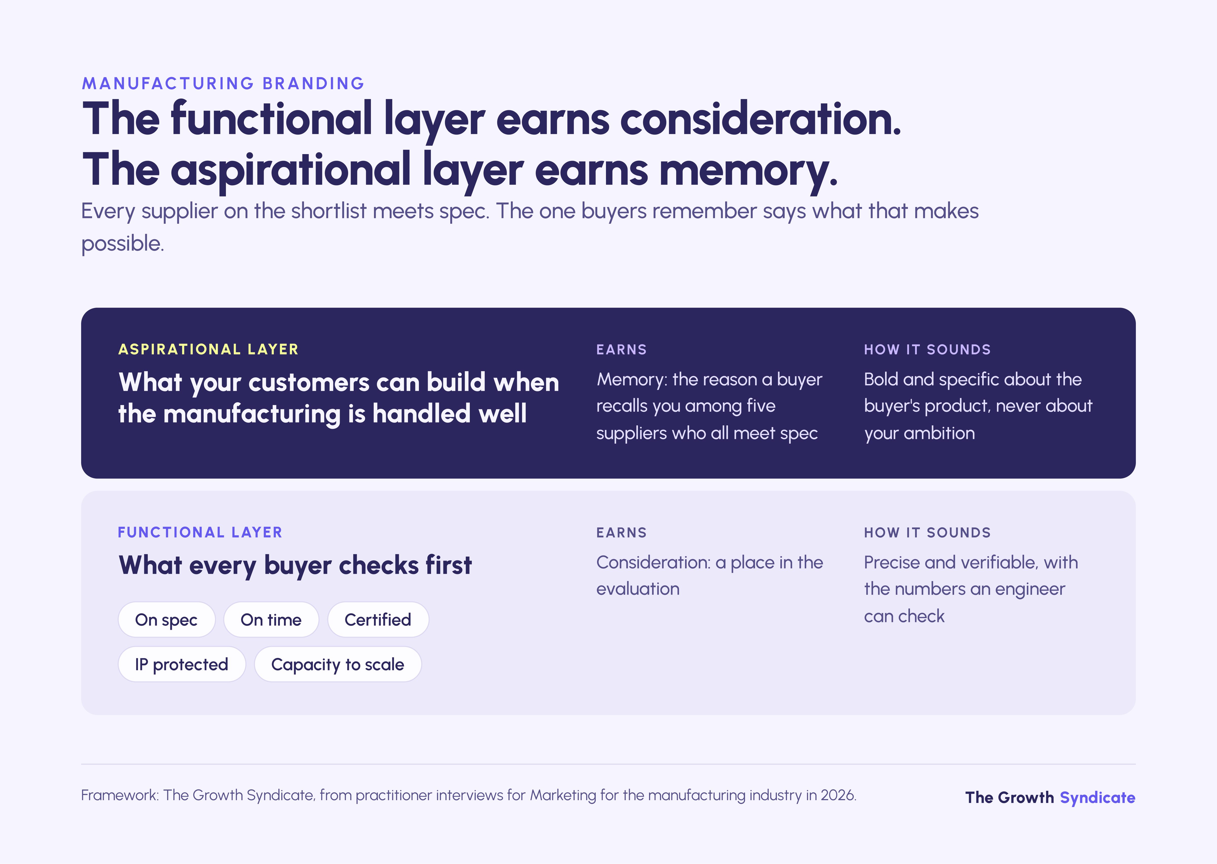 The functional layer of a manufacturing brand earns consideration; the aspirational layer earns memory