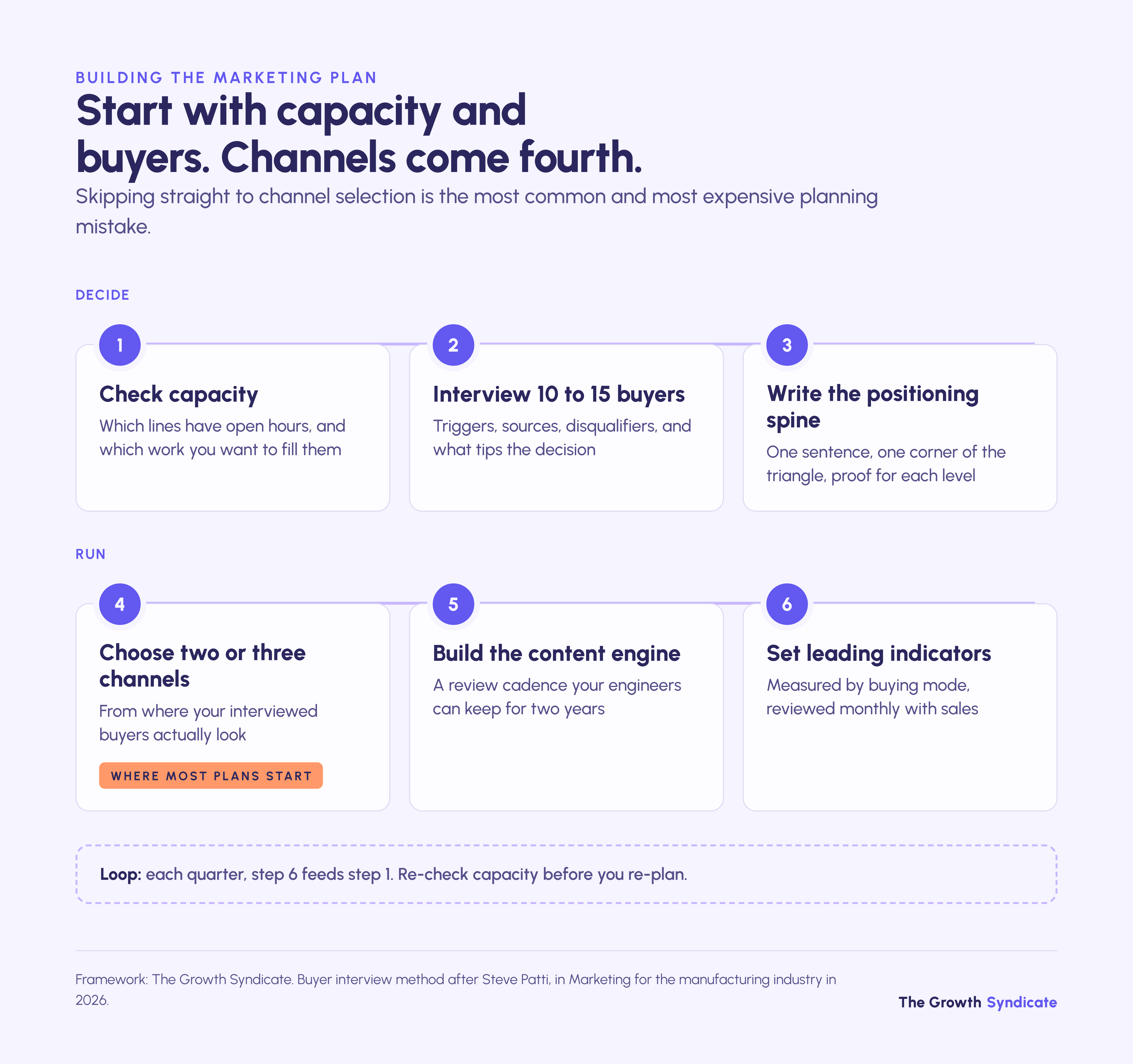 A manufacturing marketing plan starts with capacity and buyer interviews; channel choice comes fourth