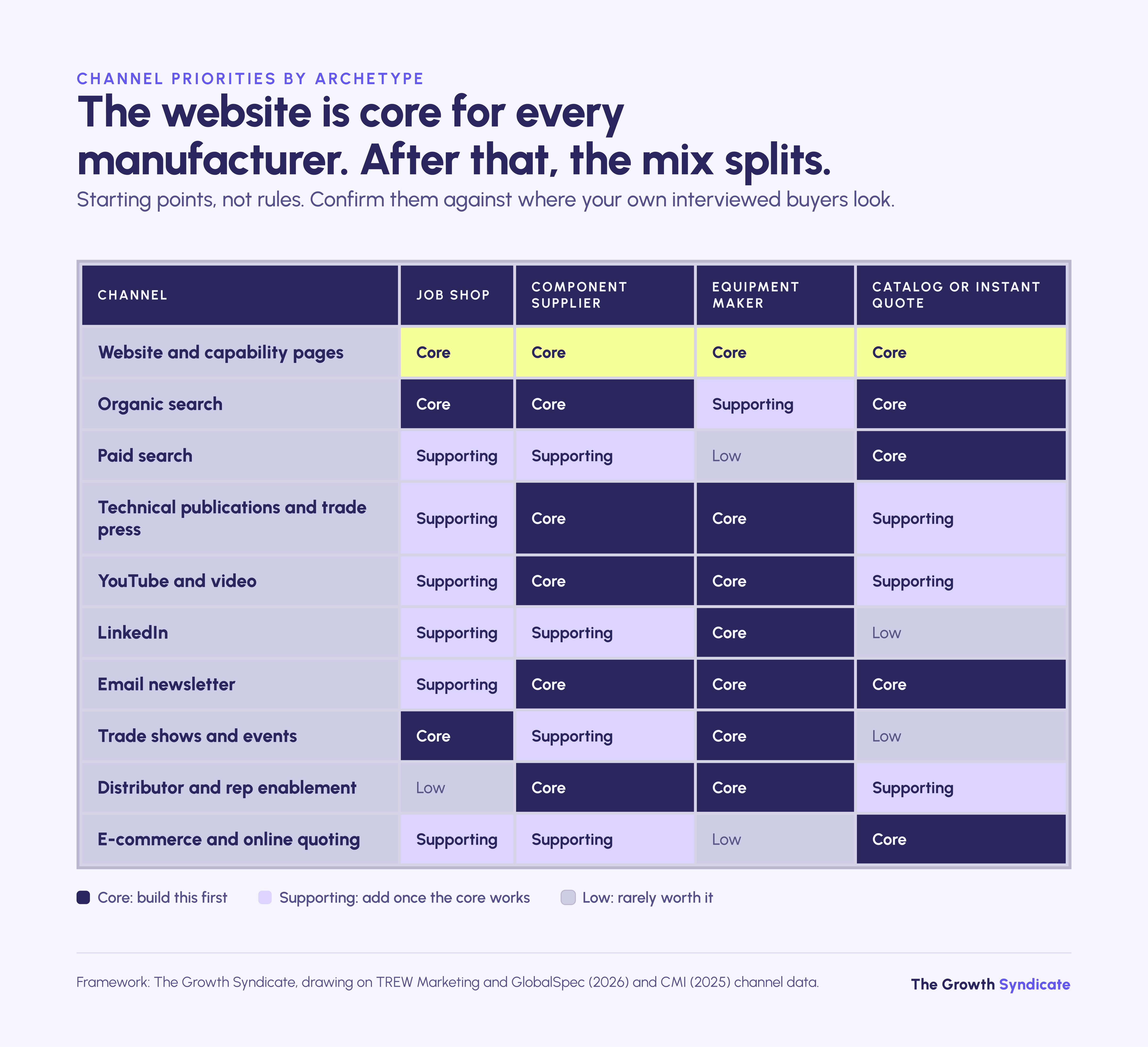 A capability-rich website is core for every manufacturer type; other channels vary by archetype