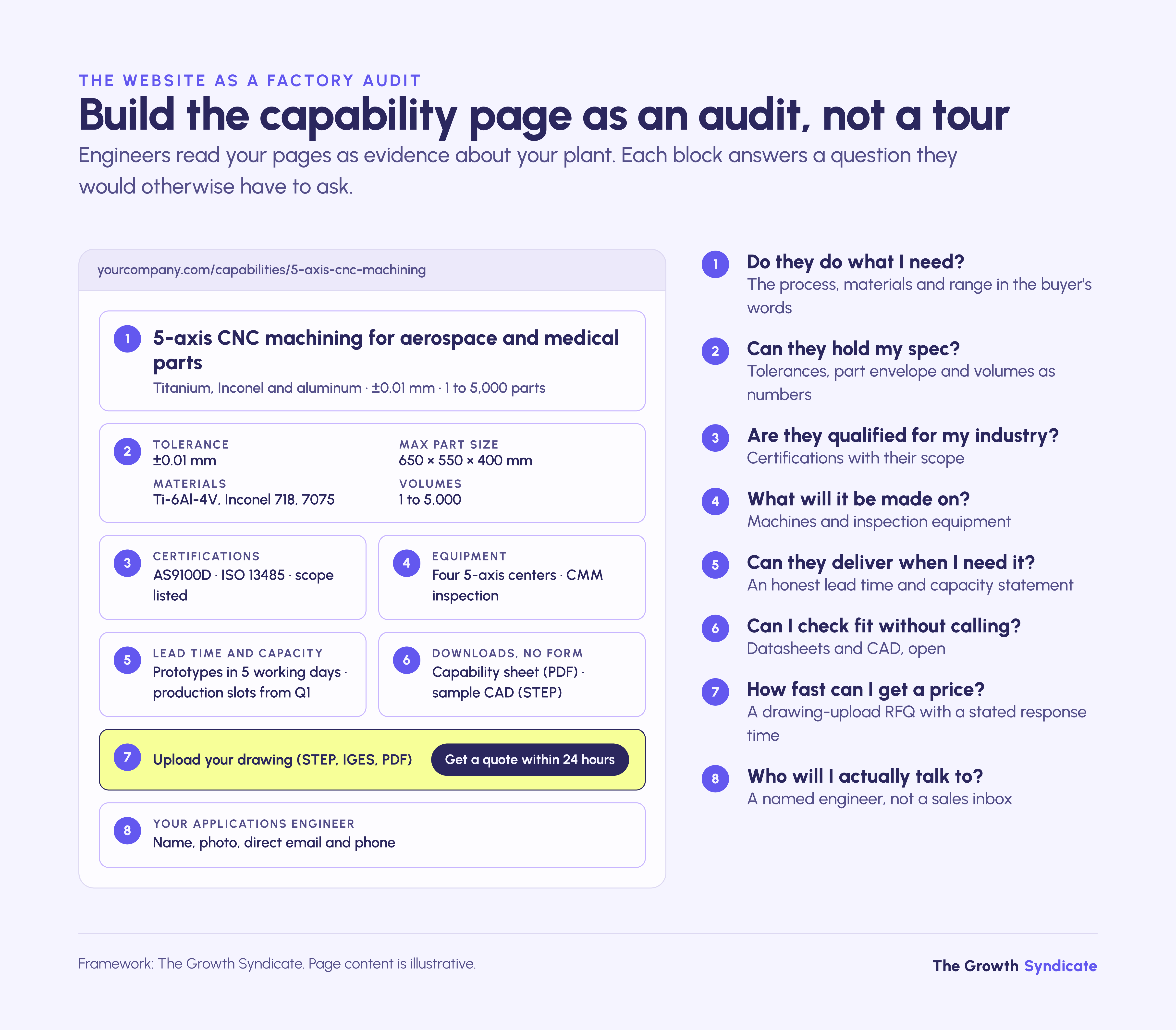 An audit-grade capability page answers eight questions engineers would otherwise have to ask