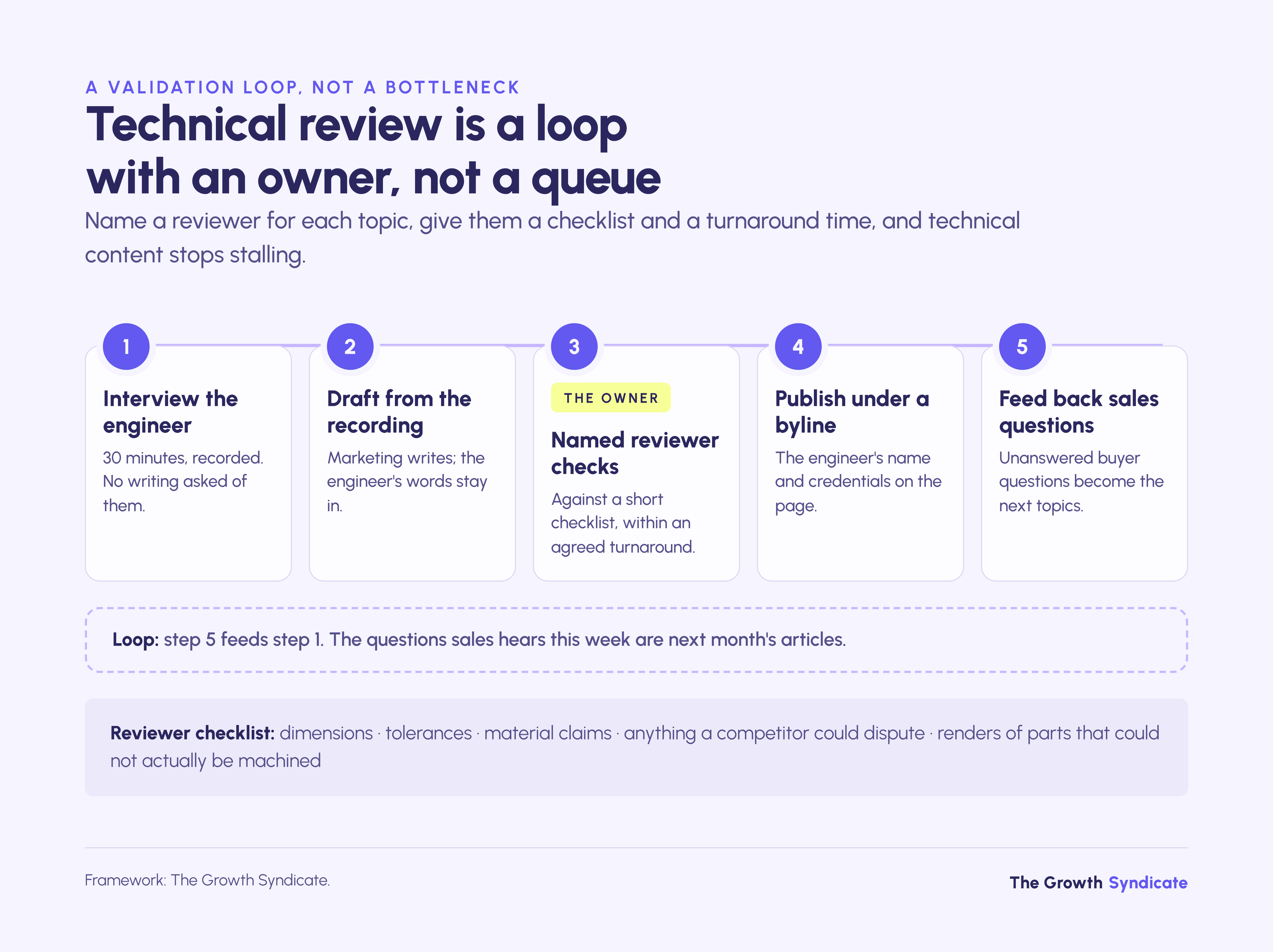 Technical content review works as a five-step loop with a named reviewer and a set turnaround
