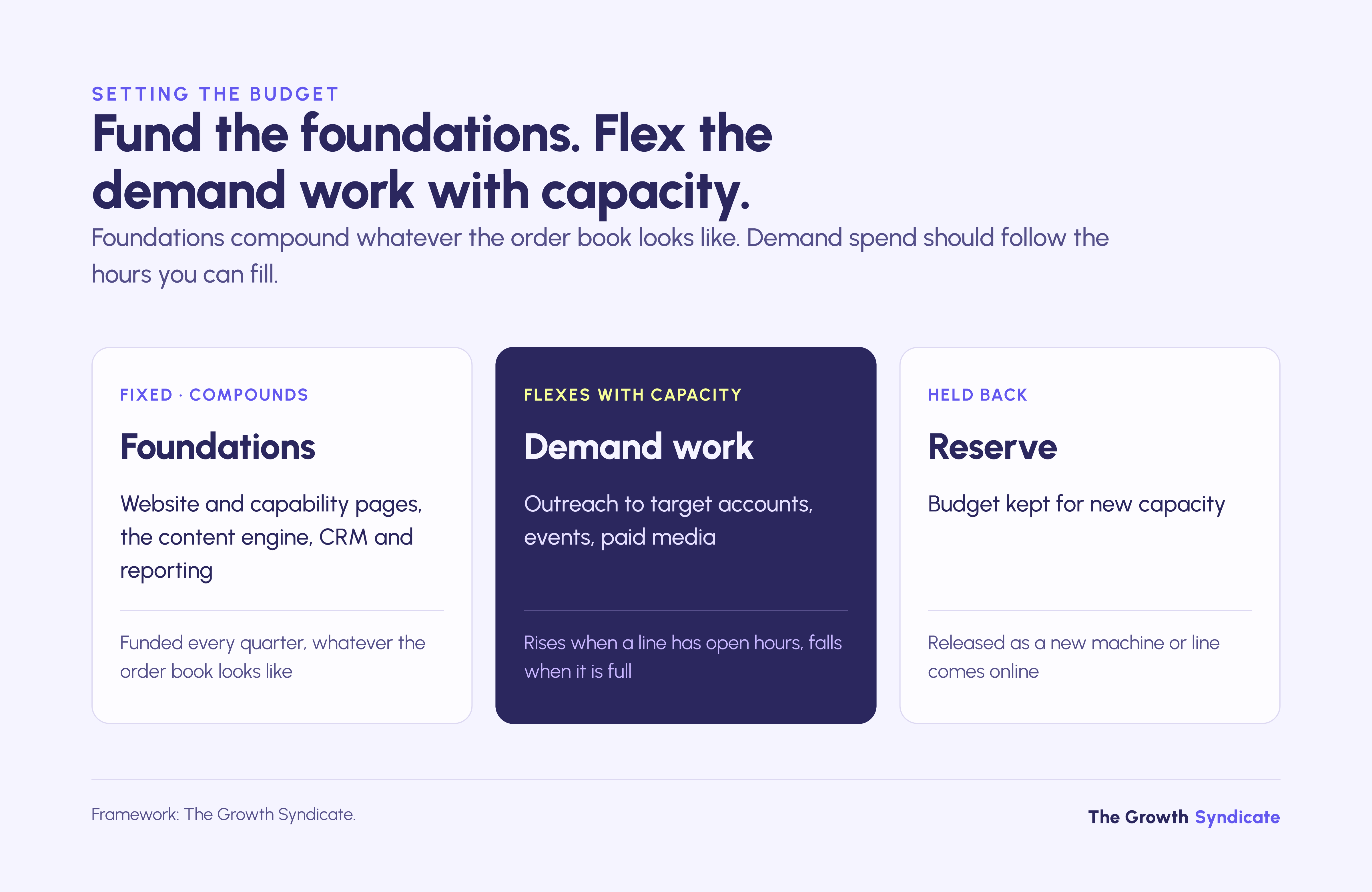 Fund marketing foundations every quarter, flex demand work with open capacity, and hold a reserve