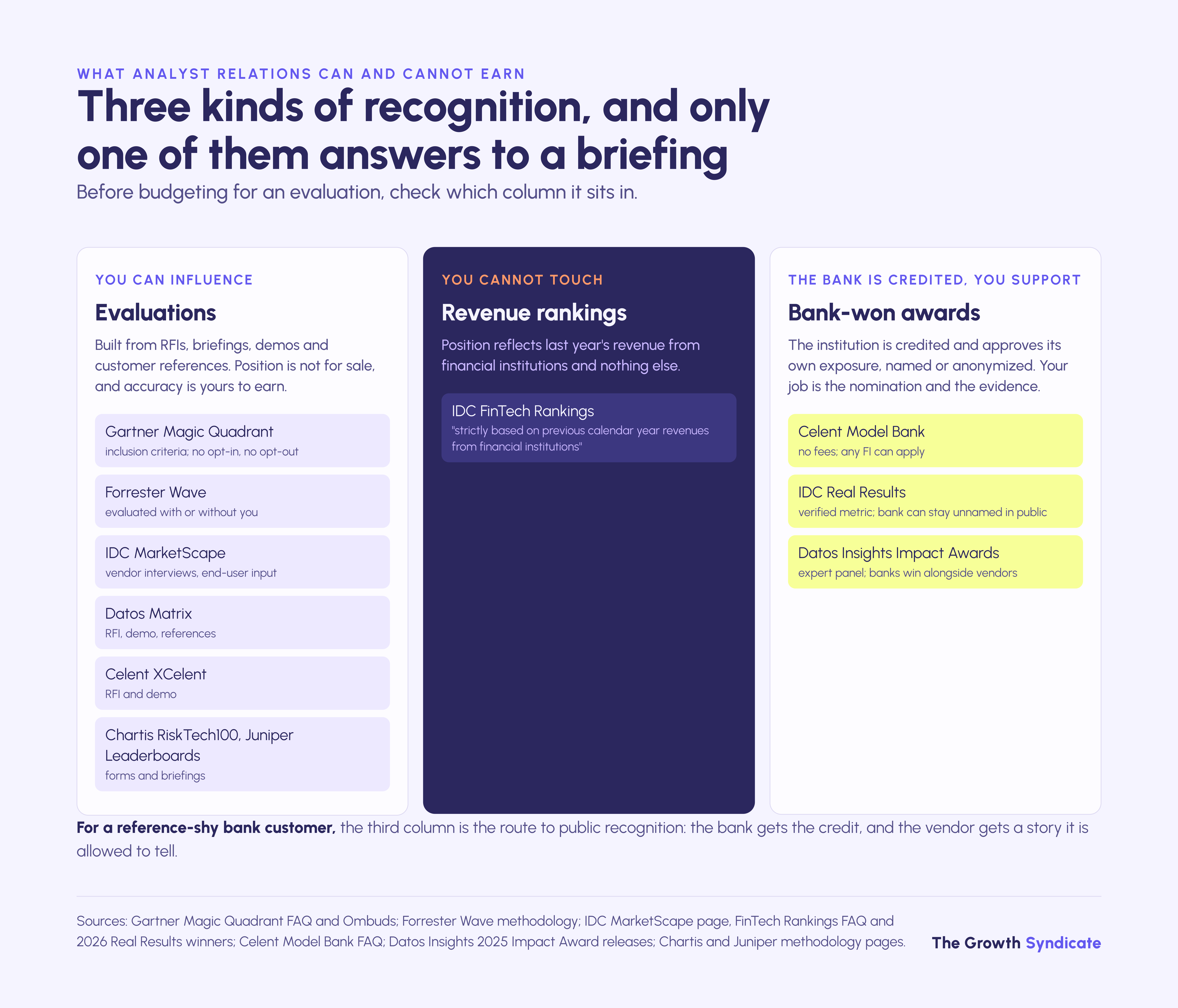 Analyst relations can influence RFI-based evaluations, not revenue rankings, and can only support bank-credited awards