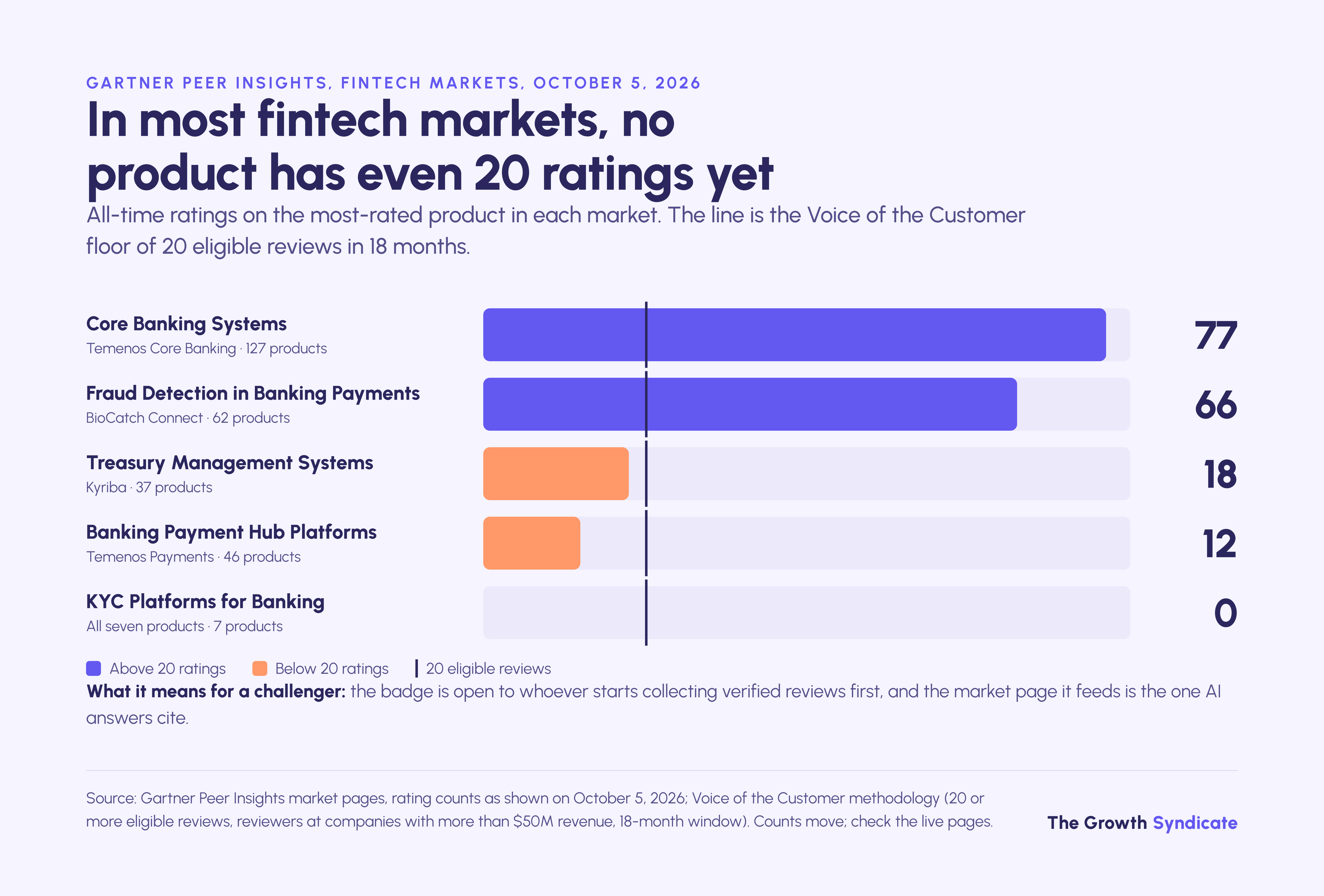 Gartner Peer Insights, October 5, 2026: fintech market leaders range from 77 ratings to 0, against a 20-review badge floor