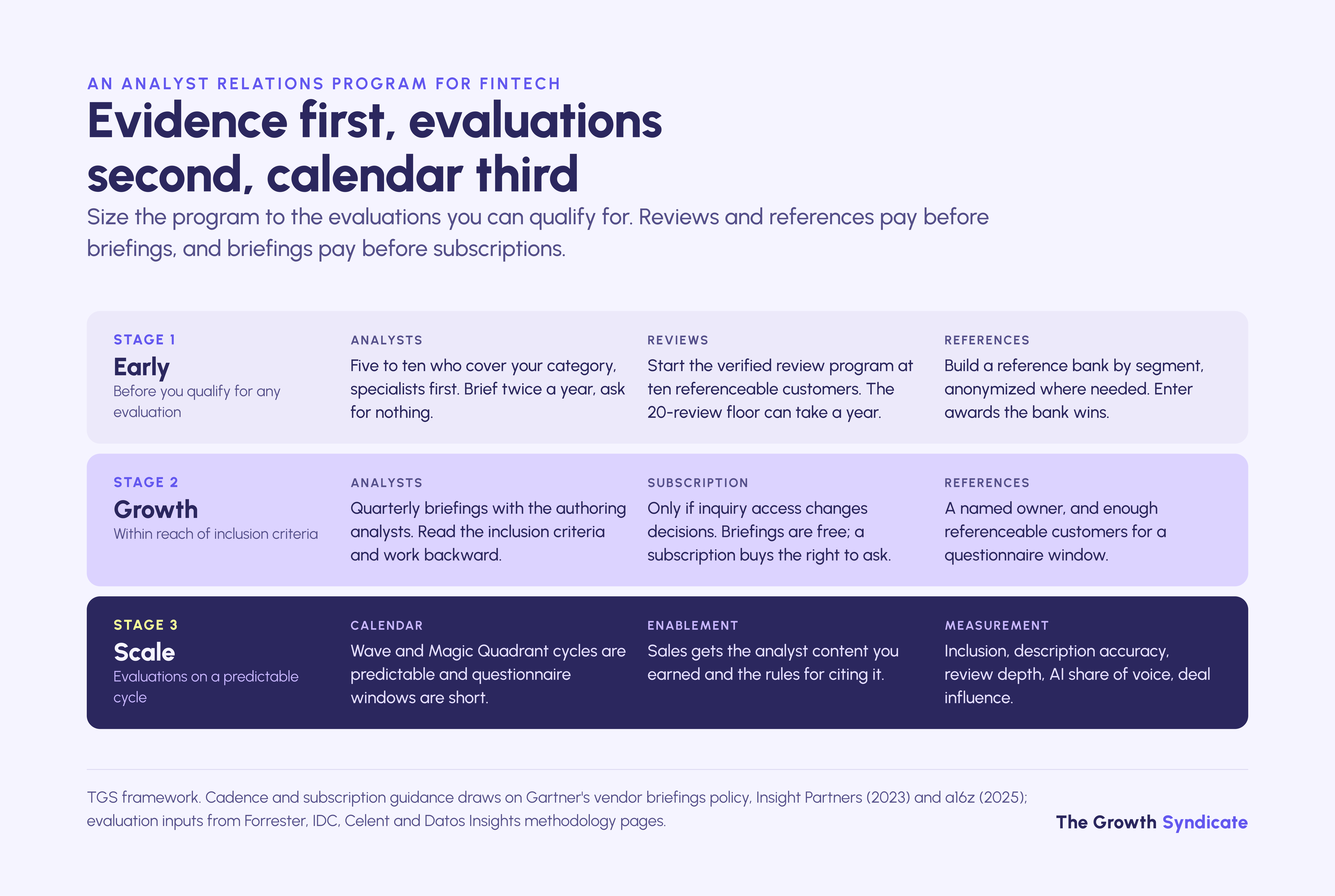 A fintech AR program builds in three stages: evidence first, evaluation readiness second, calendar and measurement third
