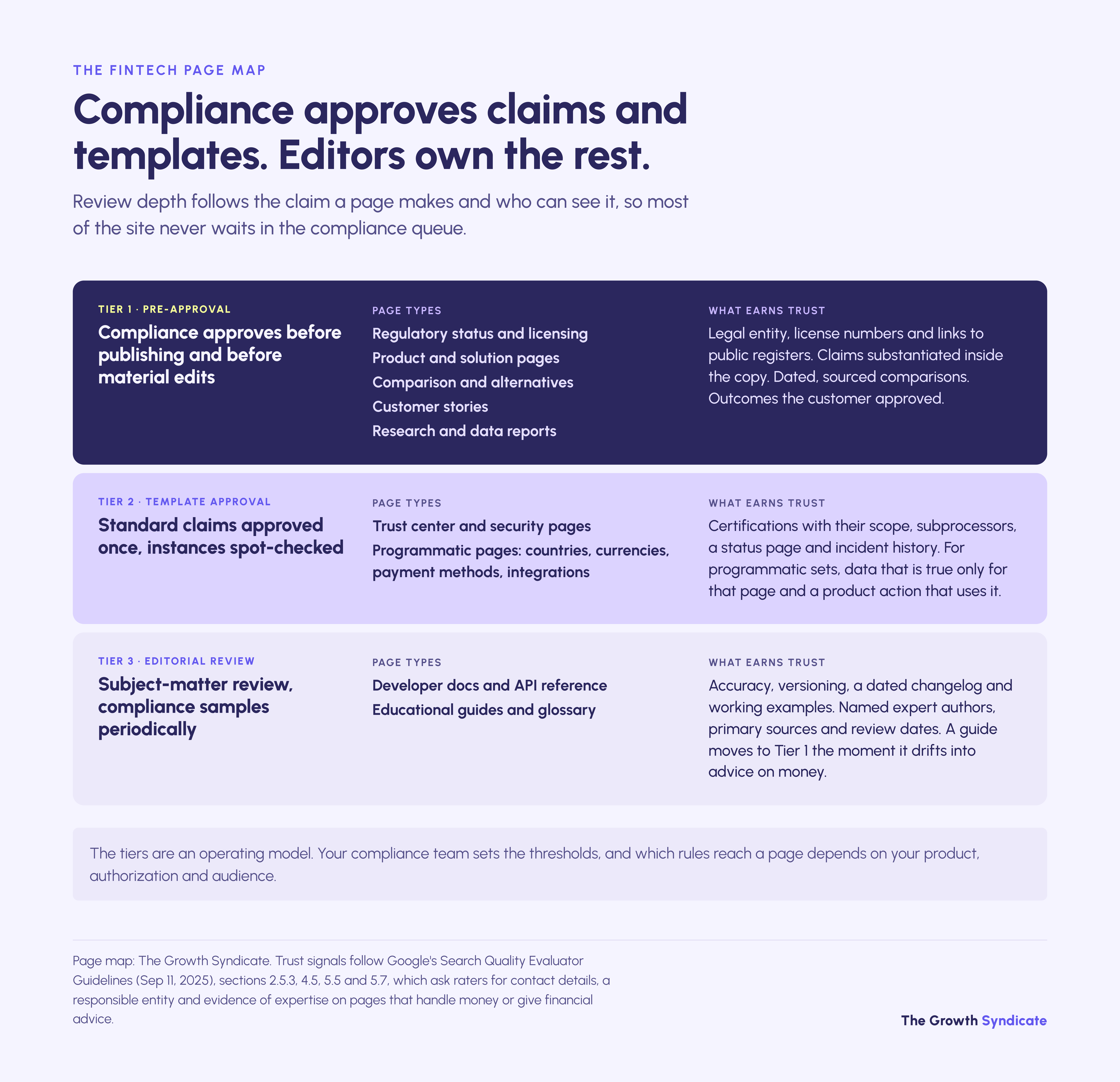 Nine fintech page types in three review tiers: compliance pre-approves claims, approves templates once, editors own docs