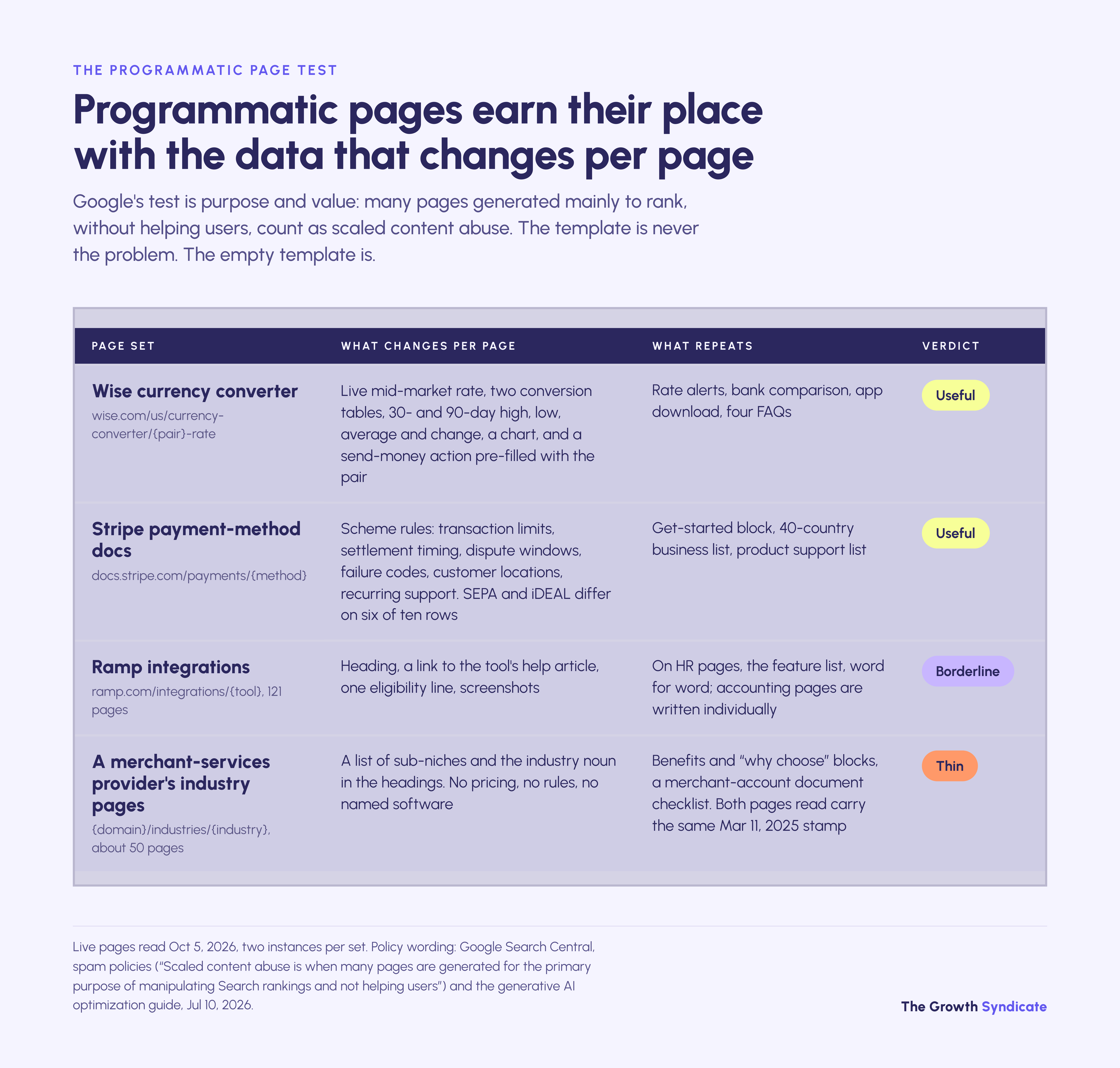 Four fintech programmatic page sets: unique data per page reads useful, swapped nouns read thin