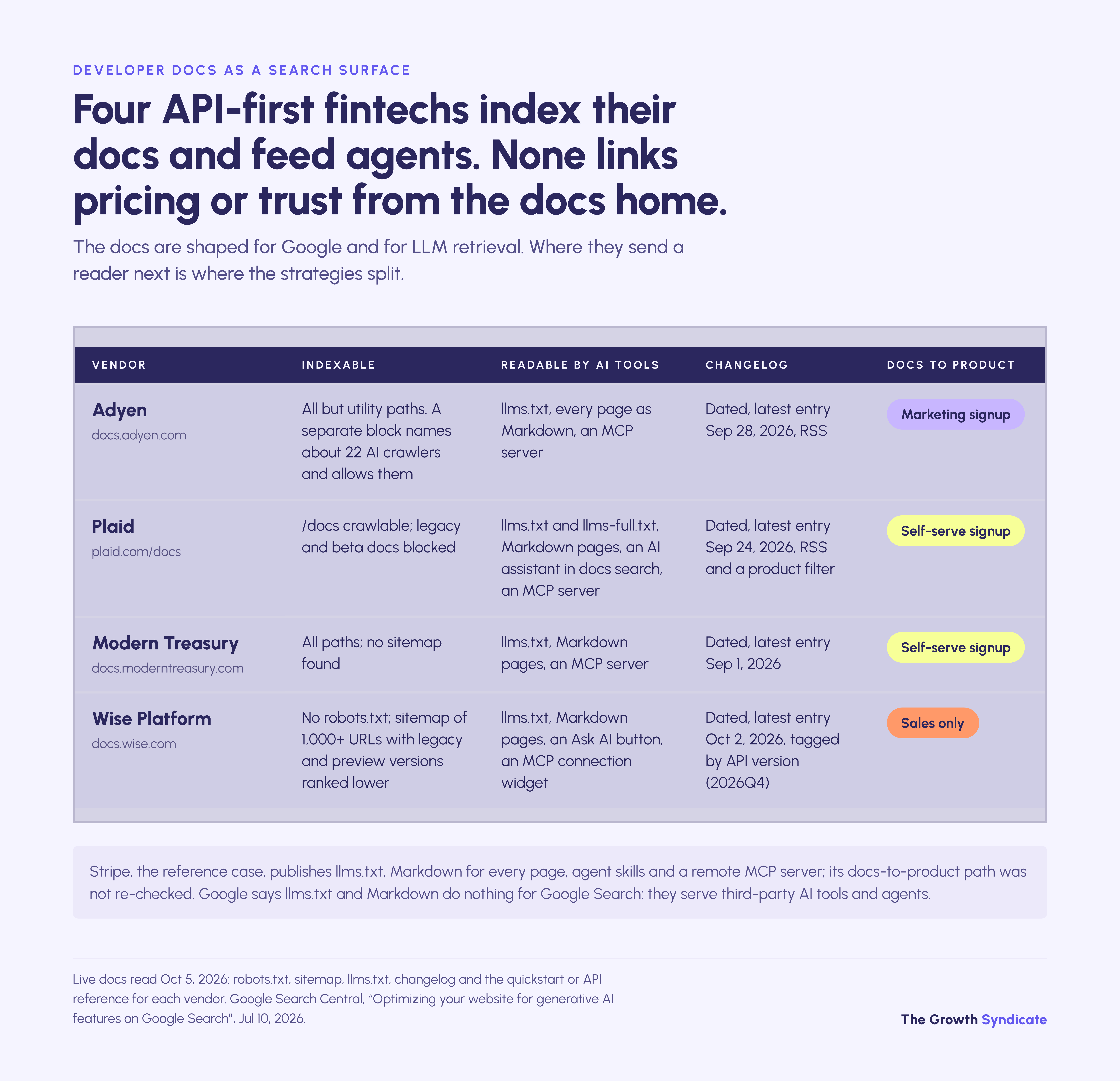 Four API-first fintechs index their docs and publish llms.txt; none links pricing or trust from the docs home