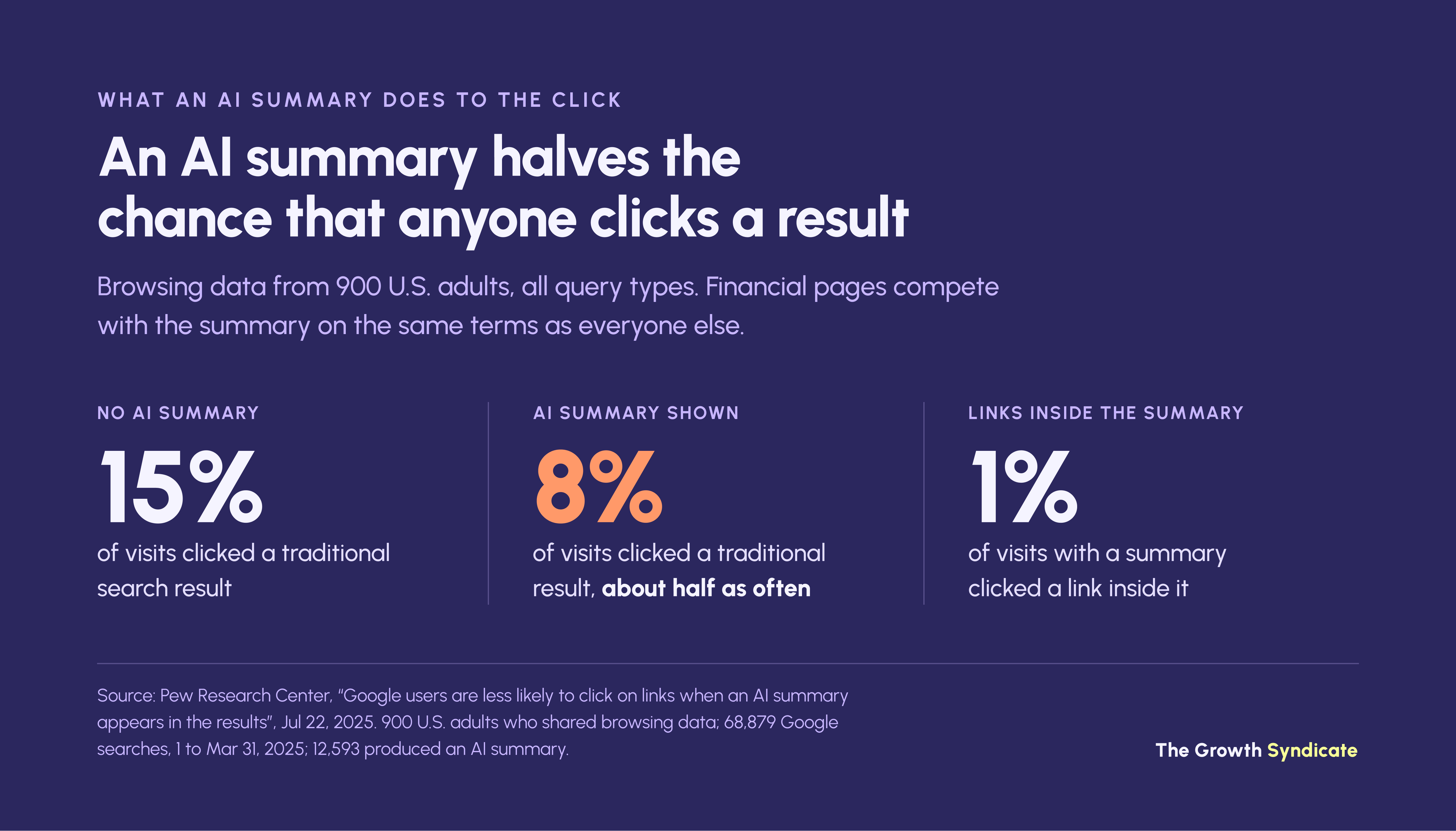 With an AI summary, 8% of visits clicked a traditional result, against 15% without one; 1% clicked inside the summary (Pew)